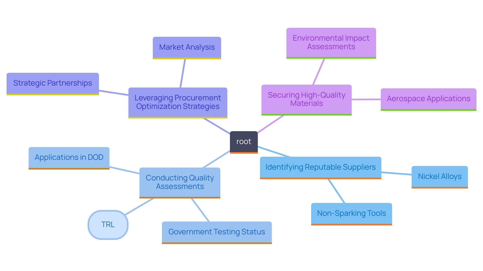 This mind map illustrates the strategic sourcing process for AMS, highlighting key components such as supplier selection, quality assessments, procurement optimization, and application considerations for Inconel 625 and Non-Sparking Tools.