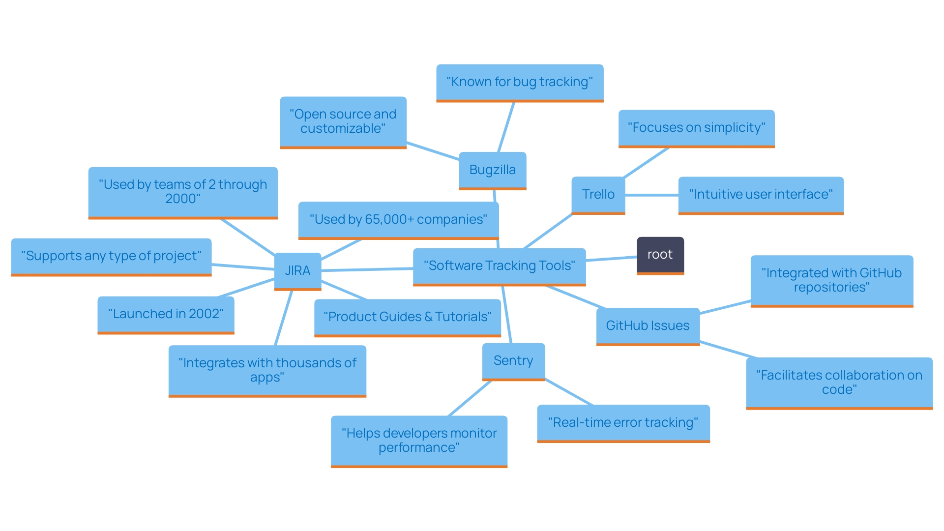 This mind map illustrates the strengths and features of various software tracking tools, helping teams compare their options for effective bug management.