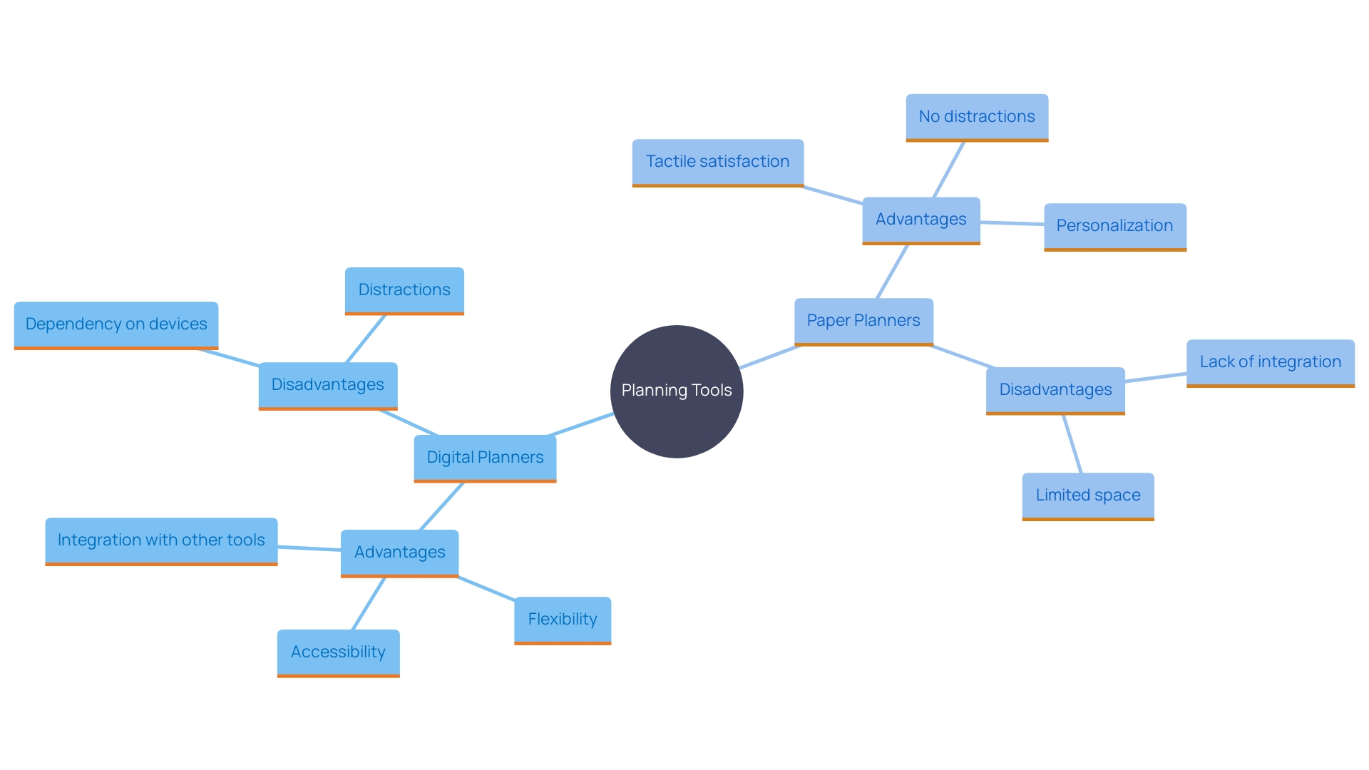 This mind map illustrates the strengths and weaknesses of digital and paper planners, highlighting their unique features and how they cater to different user preferences.