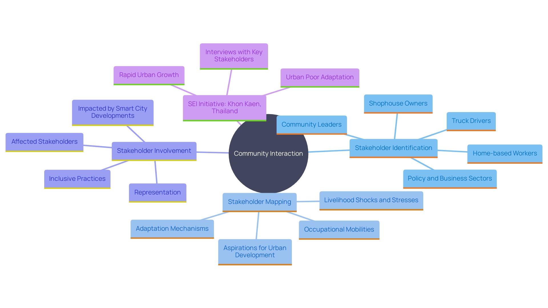 This mind map illustrates the structured approach to stakeholder engagement in land acquisition initiatives, highlighting key components such as stakeholder identification, mapping, and active involvement.