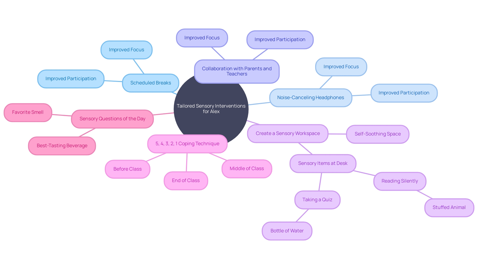 This mind map illustrates the tailored sensory interventions implemented for Alex, a third-grade student with autism, highlighting the key components and their impact on his educational experience.