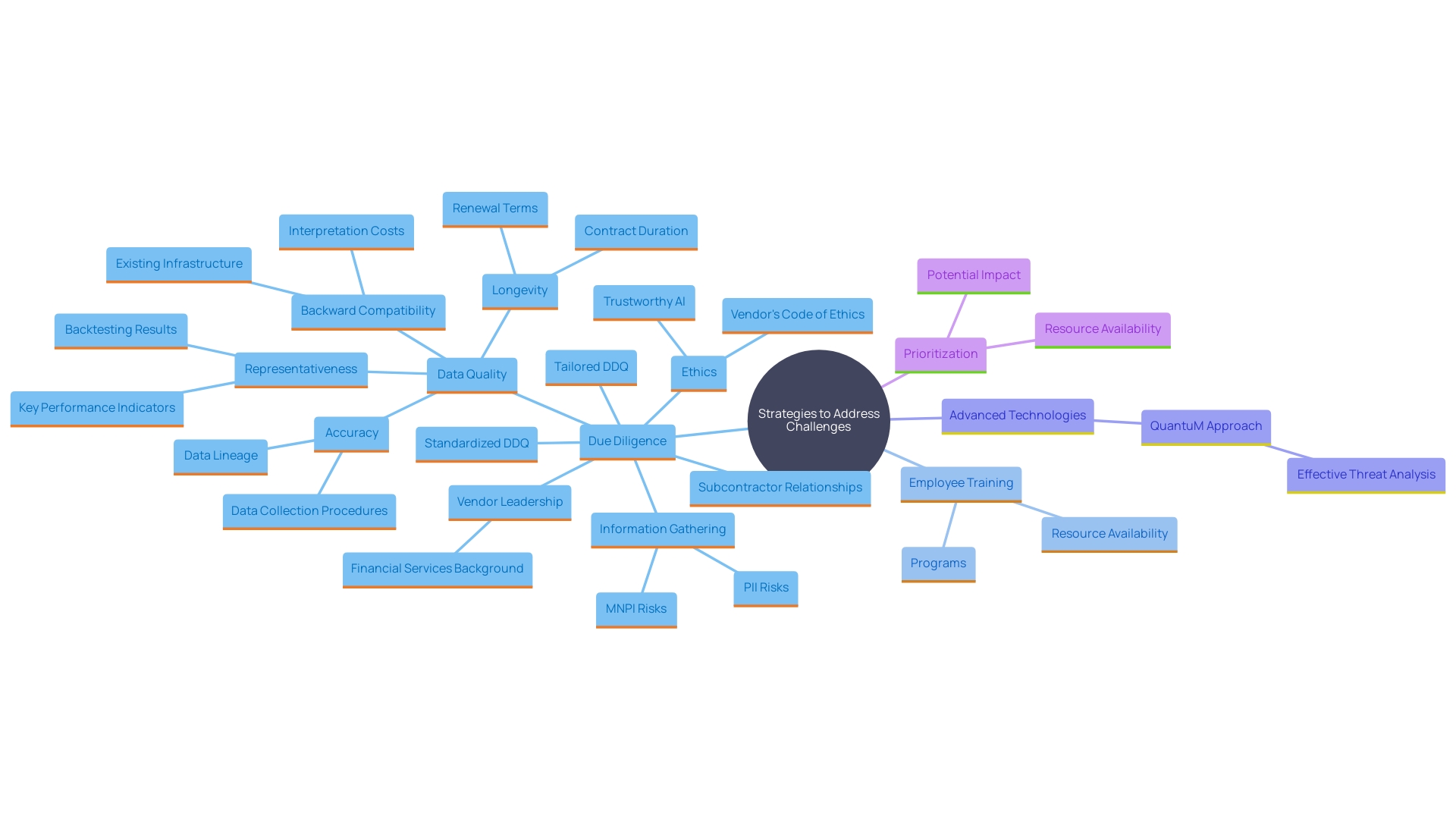 This mind map illustrates the tailored strategies organizations can implement to tackle specific challenges, highlighting key areas such as due diligence, employee training, technology adoption, and prioritization of threats.