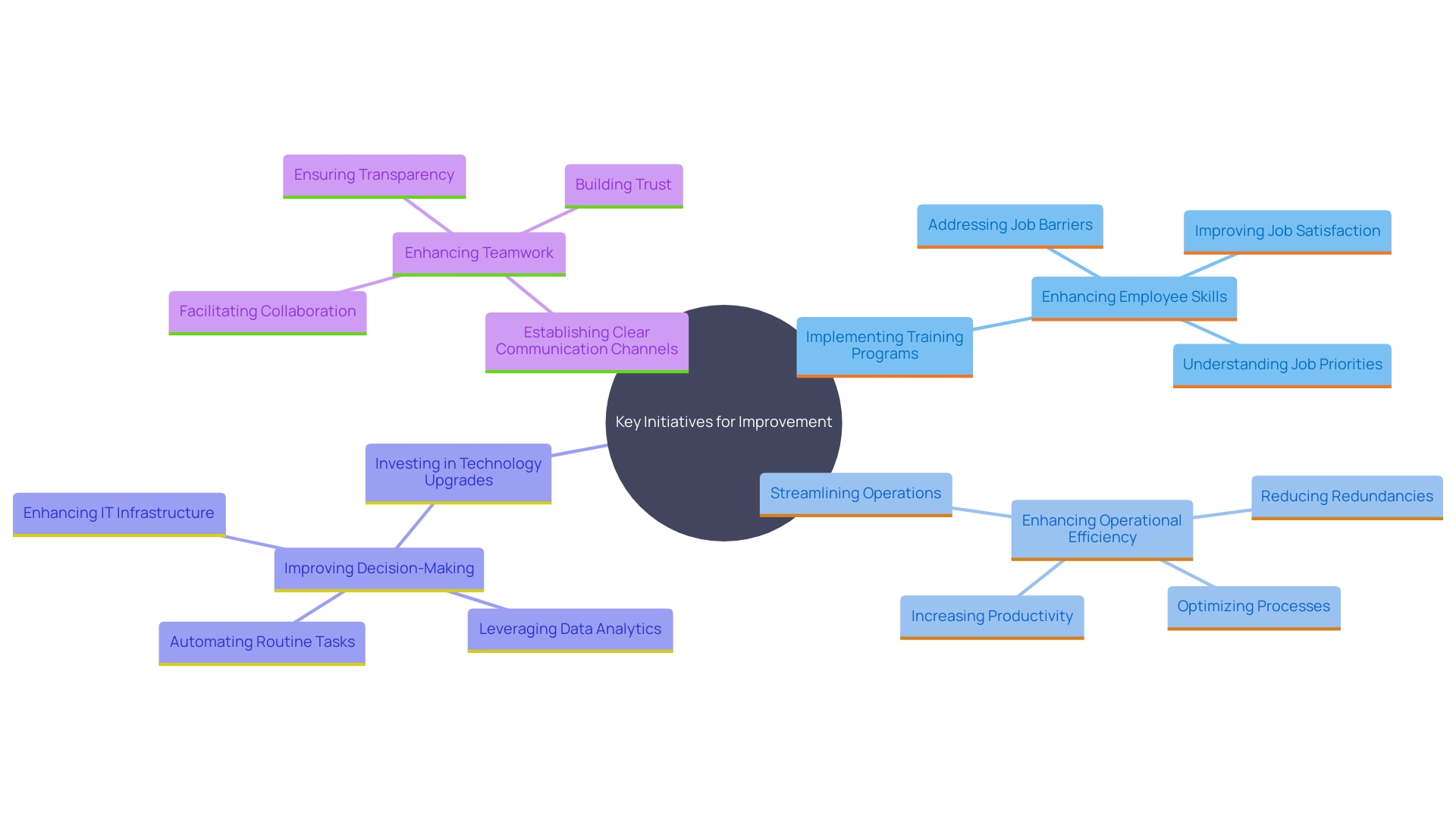 This mind map illustrates the targeted strategies for improvement after identifying weaknesses within an organization. Each branch represents a specific initiative aimed at enhancing overall performance.