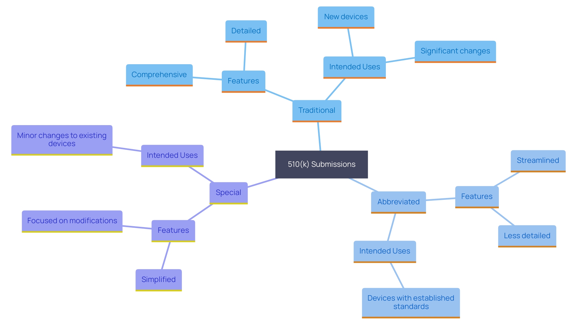 This mind map illustrates the three main categories of 510(k) submissions recognized by the FDA, highlighting their specific characteristics and purposes.