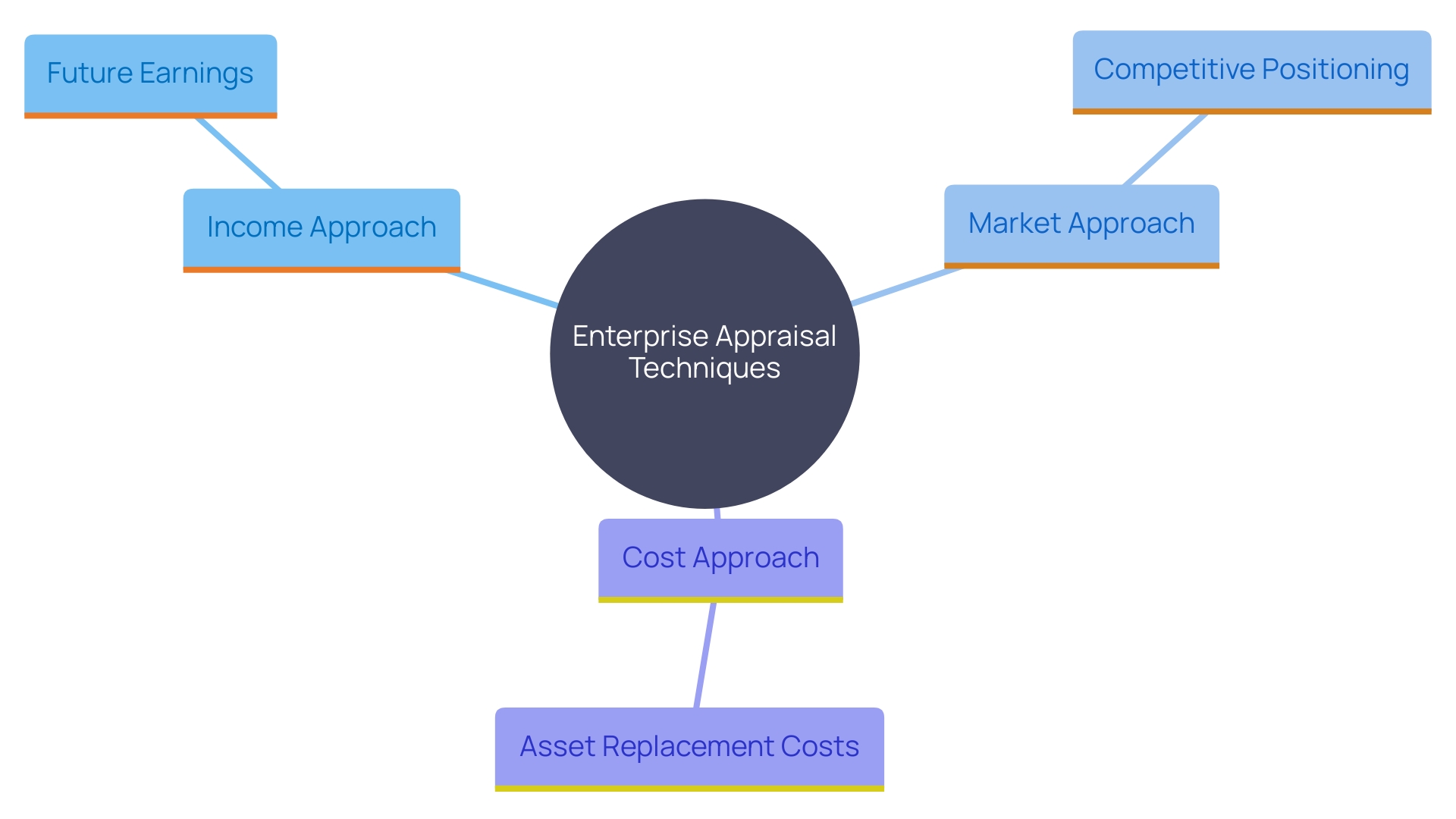 This mind map illustrates the three primary approaches to enterprise appraisal: Income Approach, Market Approach, and Cost Approach, highlighting their unique characteristics and considerations.