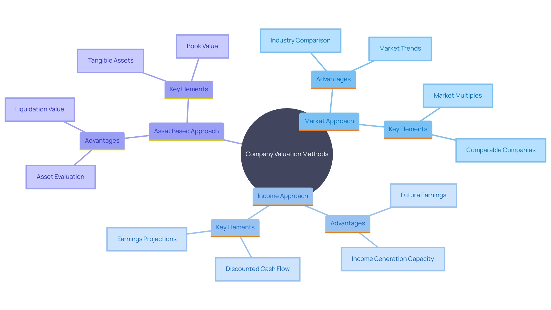 This mind map illustrates the three primary company valuation approaches: Market Approach, Income Approach, and Asset Based Approach, along with their unique advantages and key evaluation factors.