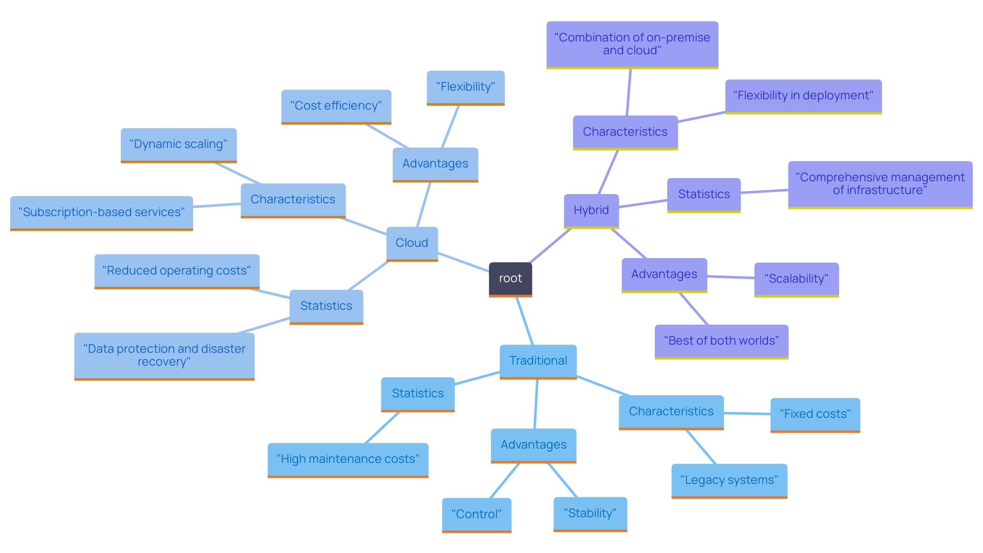 This mind map illustrates the three primary IT system models: Traditional, Cloud, and Hybrid. It highlights their distinct characteristics, advantages, and key statistics that inform organizational decisions regarding IT infrastructure.