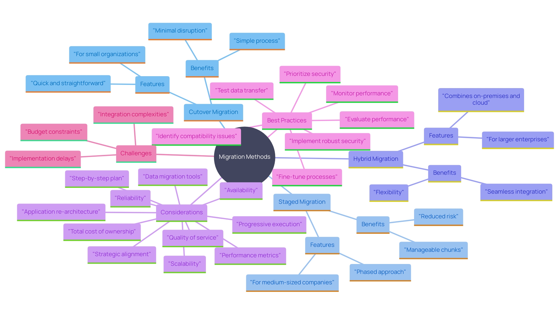 This mind map illustrates the three primary migration techniques for transitioning to Exchange Online: Cutover Migration, Staged Migration, and Hybrid Migration. Each technique is connected to its key characteristics and suitability for different organization sizes.