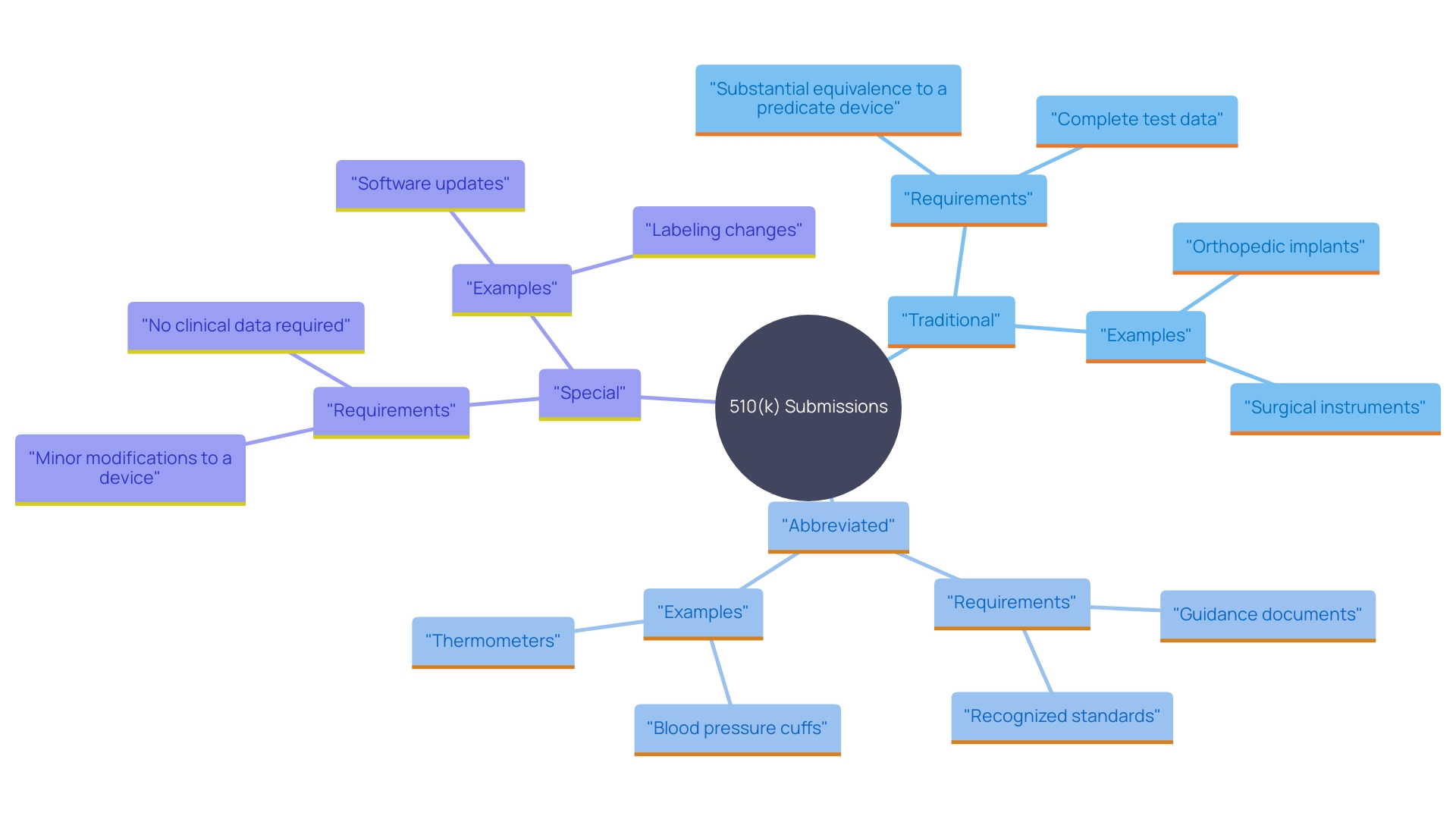 This mind map illustrates the three primary types of 510(k) submissions recognized by the FDA, highlighting their key characteristics and requirements.