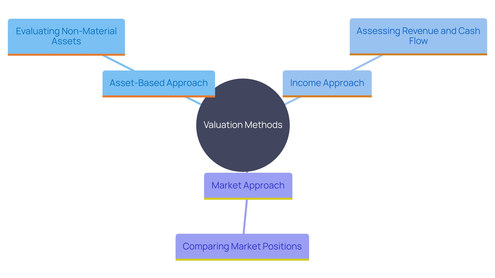 This mind map illustrates the three primary valuation methods for assessing a company's value: Asset-Based Approach, Income Approach, and Market Approach. Each method branches out to highlight key considerations and examples relevant to the valuation process.