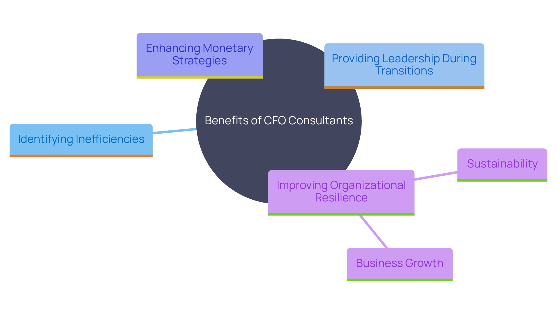 This mind map illustrates the transformative advantages of engaging a CFO consultant, highlighting key areas such as operational efficiency, interim management, economic well-being, strategic alignment, and resilience.