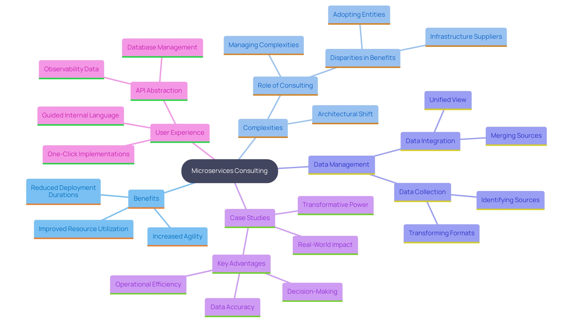 This mind map illustrates the transformative benefits and complexities associated with microservices consulting, highlighting the key concepts and relationships between them.