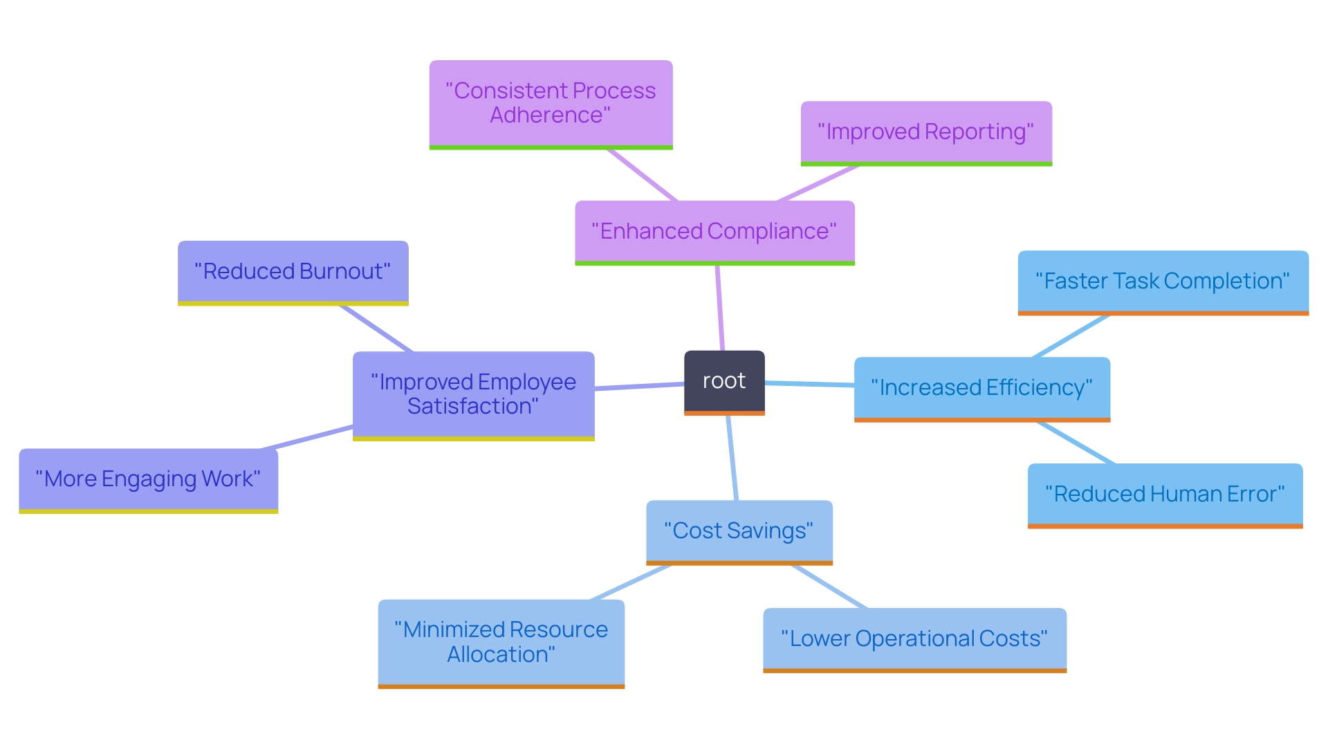 This mind map illustrates the transformative benefits of implementing UiPath bots in an organization, highlighting key areas such as efficiency, cost savings, employee satisfaction, and compliance.