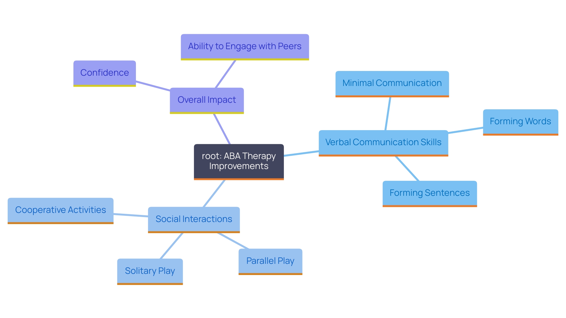 This mind map illustrates the transformative effects of ABA therapy on an individual's communication and social skills over a six-month period.