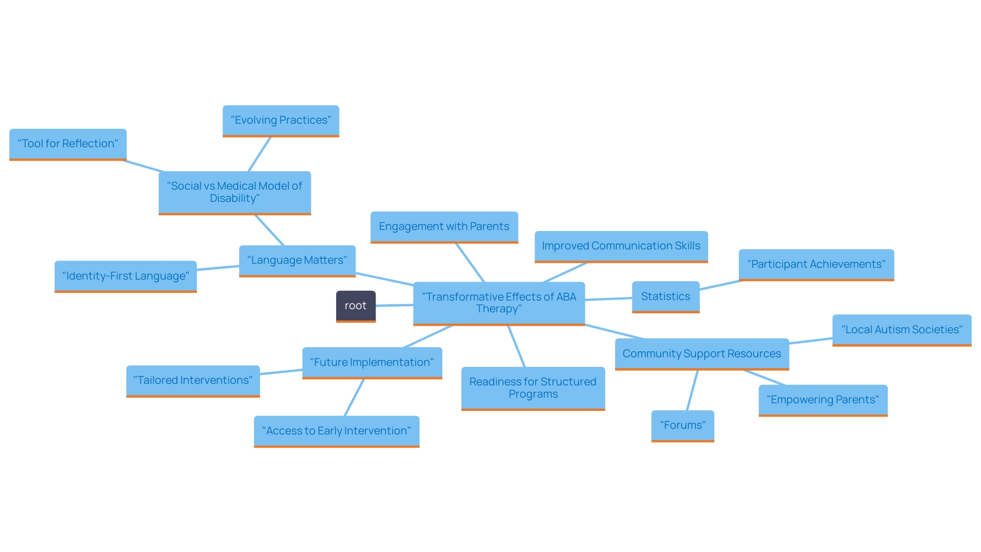 This mind map illustrates the transformative effects of ABA therapy on children and families, highlighting key outcomes, participant statistics, and support resources.