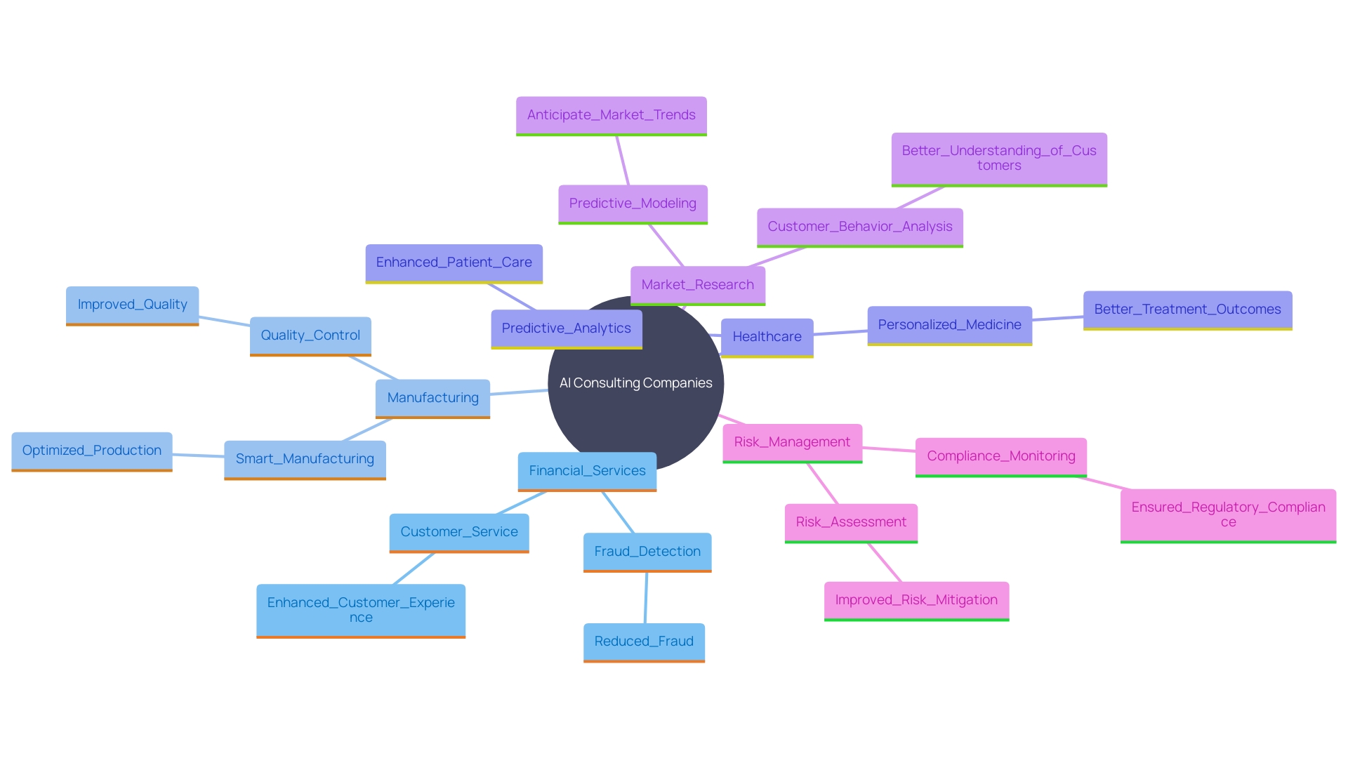 This mind map illustrates the transformative impact of AI consulting companies across various sectors, highlighting specific applications and benefits in financial services, manufacturing, healthcare, market research, and risk management.