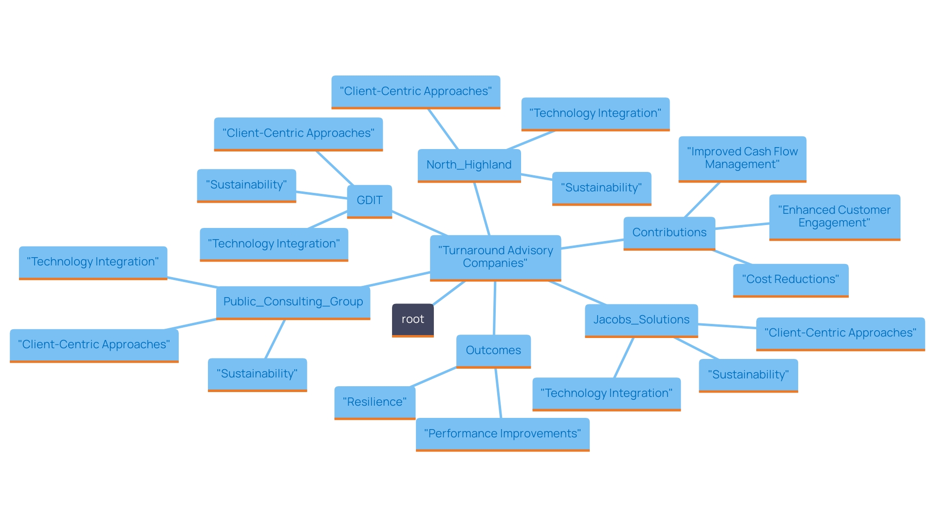 This mind map illustrates the transformative impact of turnaround advisory companies on organizational success, highlighting key areas such as financial performance, operational efficiency, and resilience. It also showcases specific firms and their approaches to consulting.