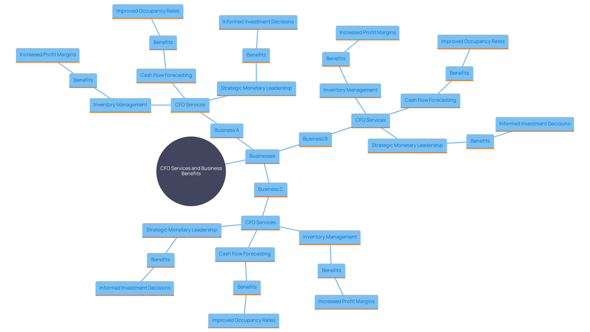 This mind map illustrates the transformative impacts of CFO services across various industries, showcasing key areas of improvement and their outcomes.