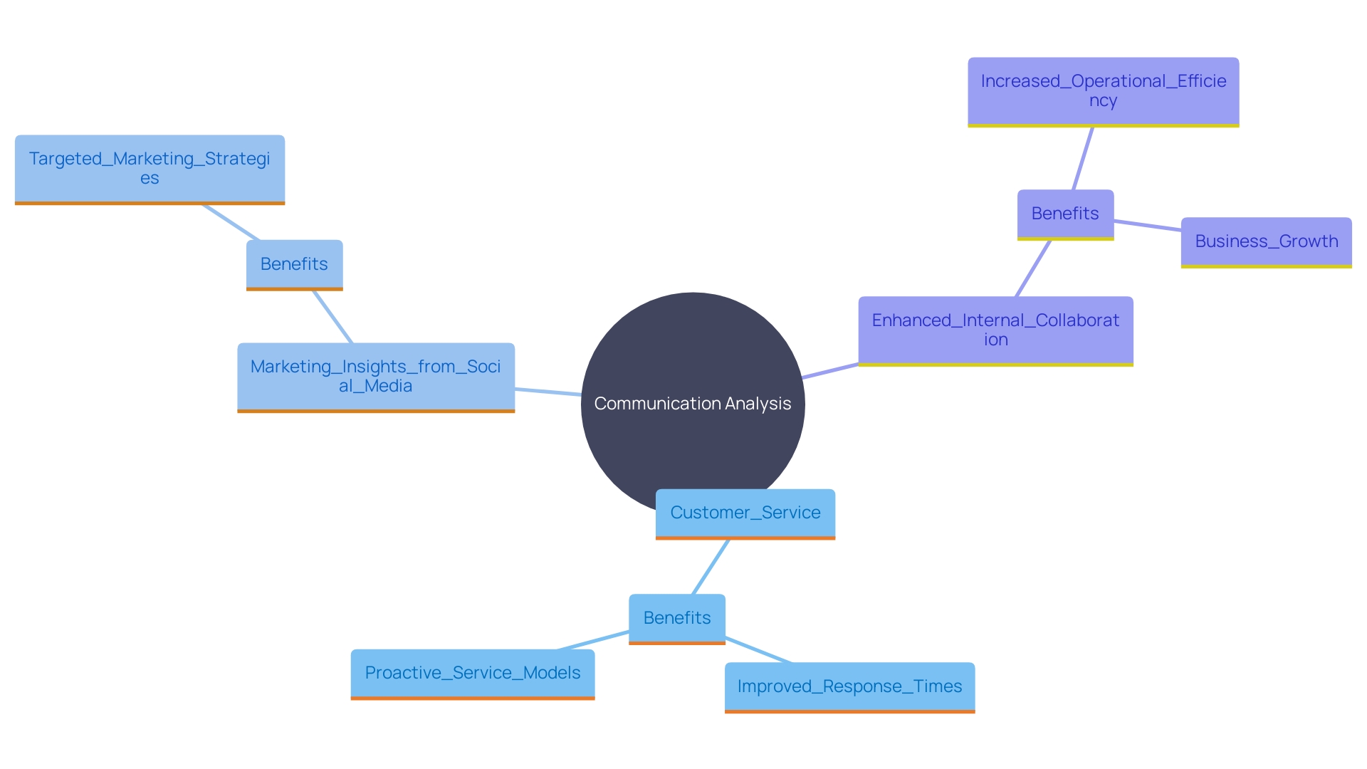 This mind map illustrates the transformative potential of communication analysis across various industries, highlighting key areas such as customer service, marketing, and internal collaboration. Each branch represents specific benefits and applications, showcasing how data-driven insights can enhance efficiency and productivity.