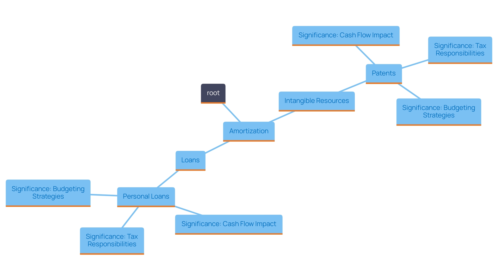 This mind map illustrates the two main categories of amortization: Intangible Resources and Loans, along with their key components and implications for financial management.