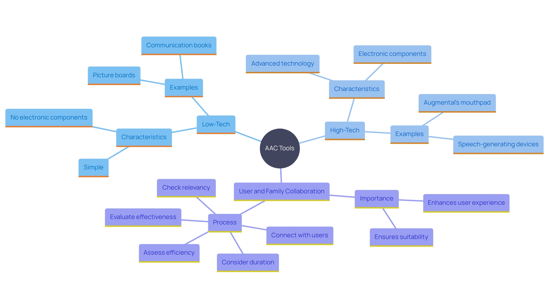 This mind map illustrates the two primary categories of AAC tools: low-tech and high-tech, along with examples and key features of each category. It highlights the importance of user involvement in selecting AAC tools.