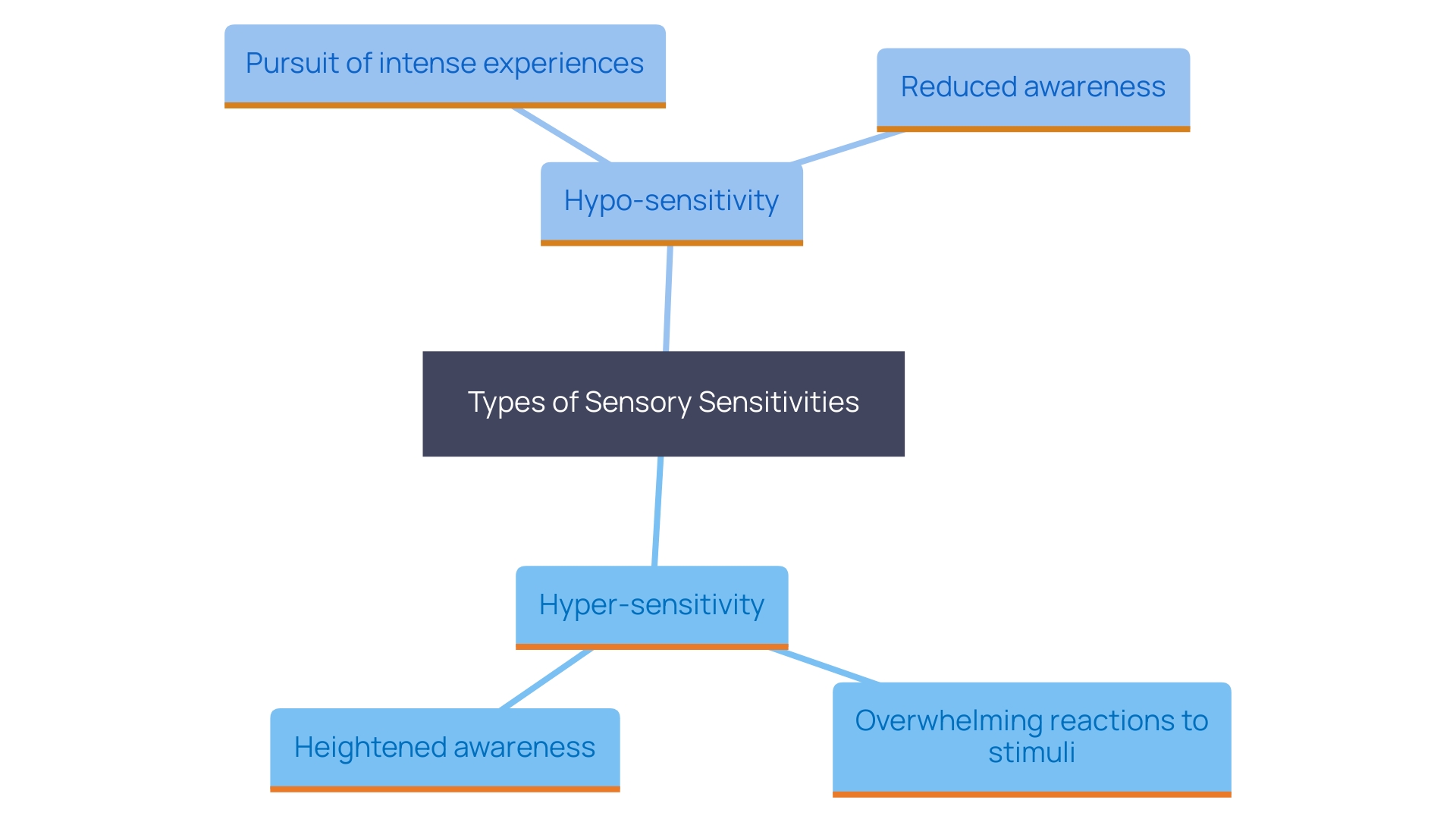 This mind map illustrates the two primary forms of sensory sensitivities: hyper-sensitivity and hypo-sensitivity. It highlights their characteristics and the implications for individualized support plans.