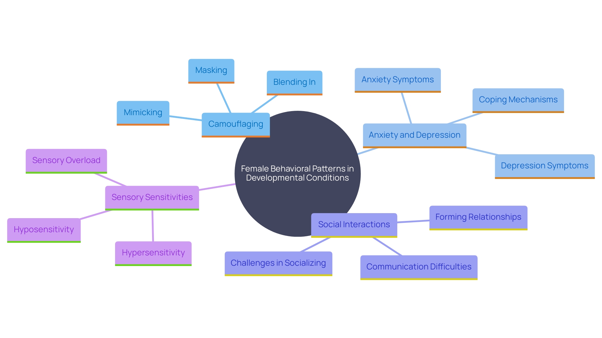 This mind map illustrates the unique behavioral patterns of females with developmental conditions, highlighting key aspects such as camouflaging, social interactions, and emotional regulation. It emphasizes the differences compared to males and the implications for diagnosis and support.