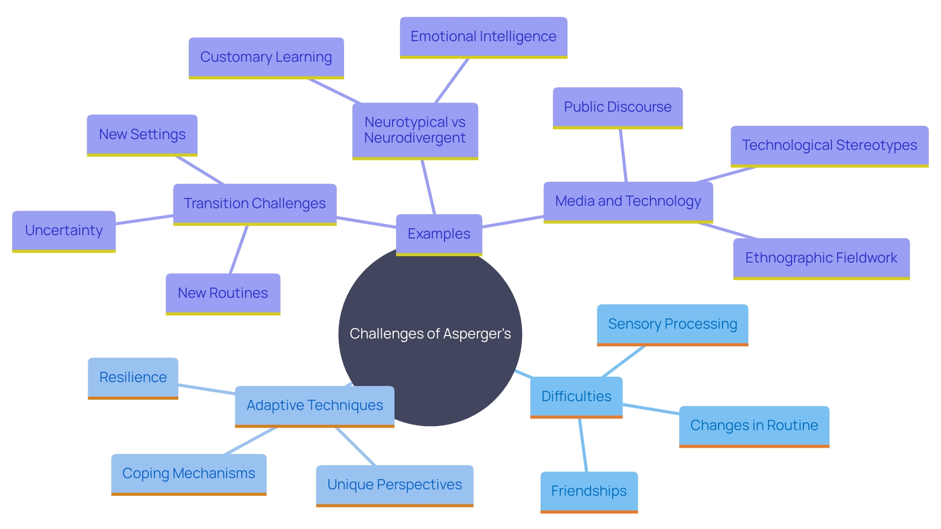 This mind map illustrates the unique challenges and strengths faced by individuals with Asperger's and autism, highlighting key areas such as social interactions, sensory processing, and adaptive strategies.