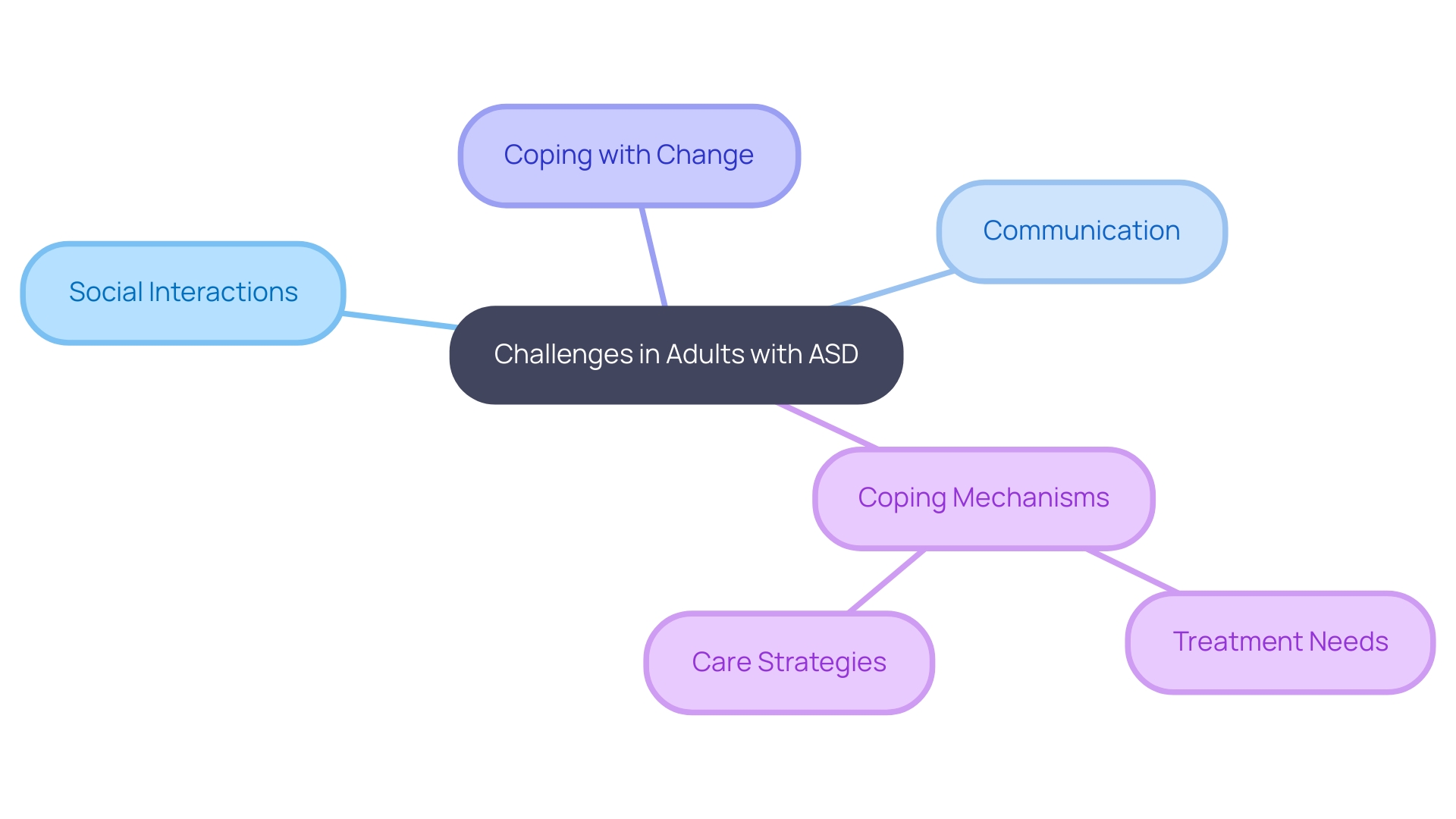 This mind map illustrates the unique challenges faced by adults with Autism Spectrum Disorder (ASD) compared to children. It highlights key areas such as social interactions, communication, and coping with change, along with the importance of understanding their coping mechanisms for effective care strategies.