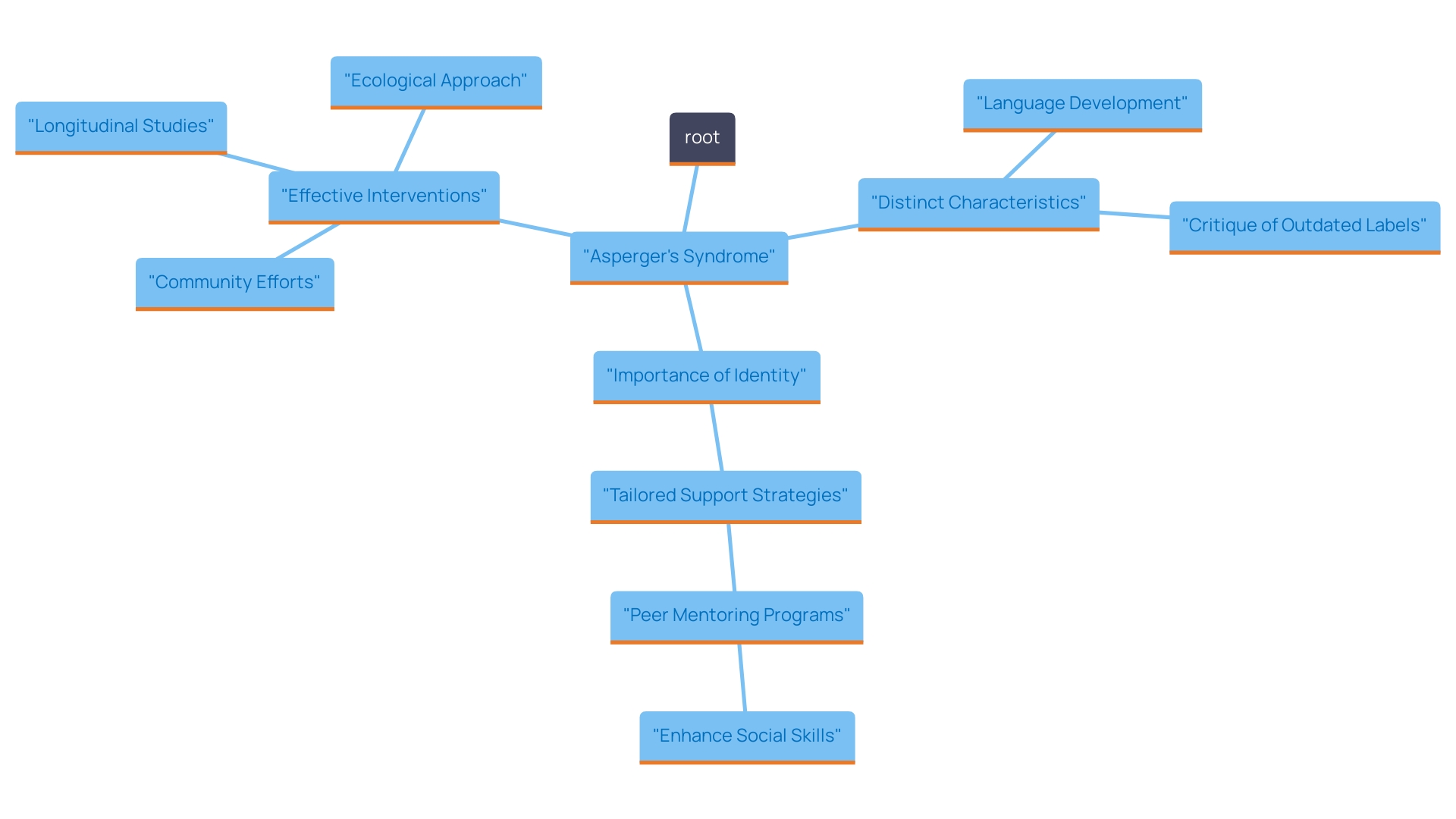 This mind map illustrates the unique characteristics of Asperger's syndrome within the Autism Spectrum Disorder (ASD), highlighting key differences, advocacy perspectives, and effective support strategies.