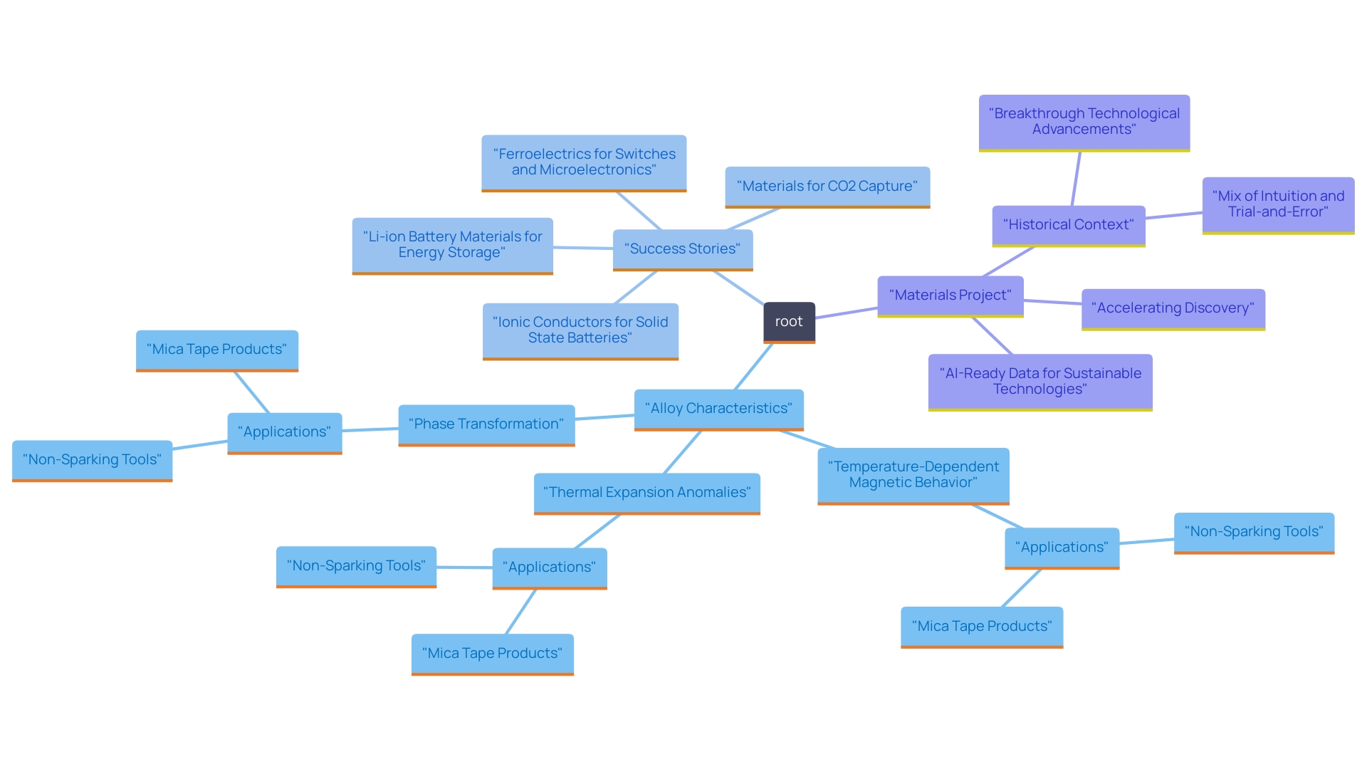 This mind map illustrates the unique characteristics of the alloy and its specialized applications, highlighting the relationship between its properties and their relevance in various industrial contexts.