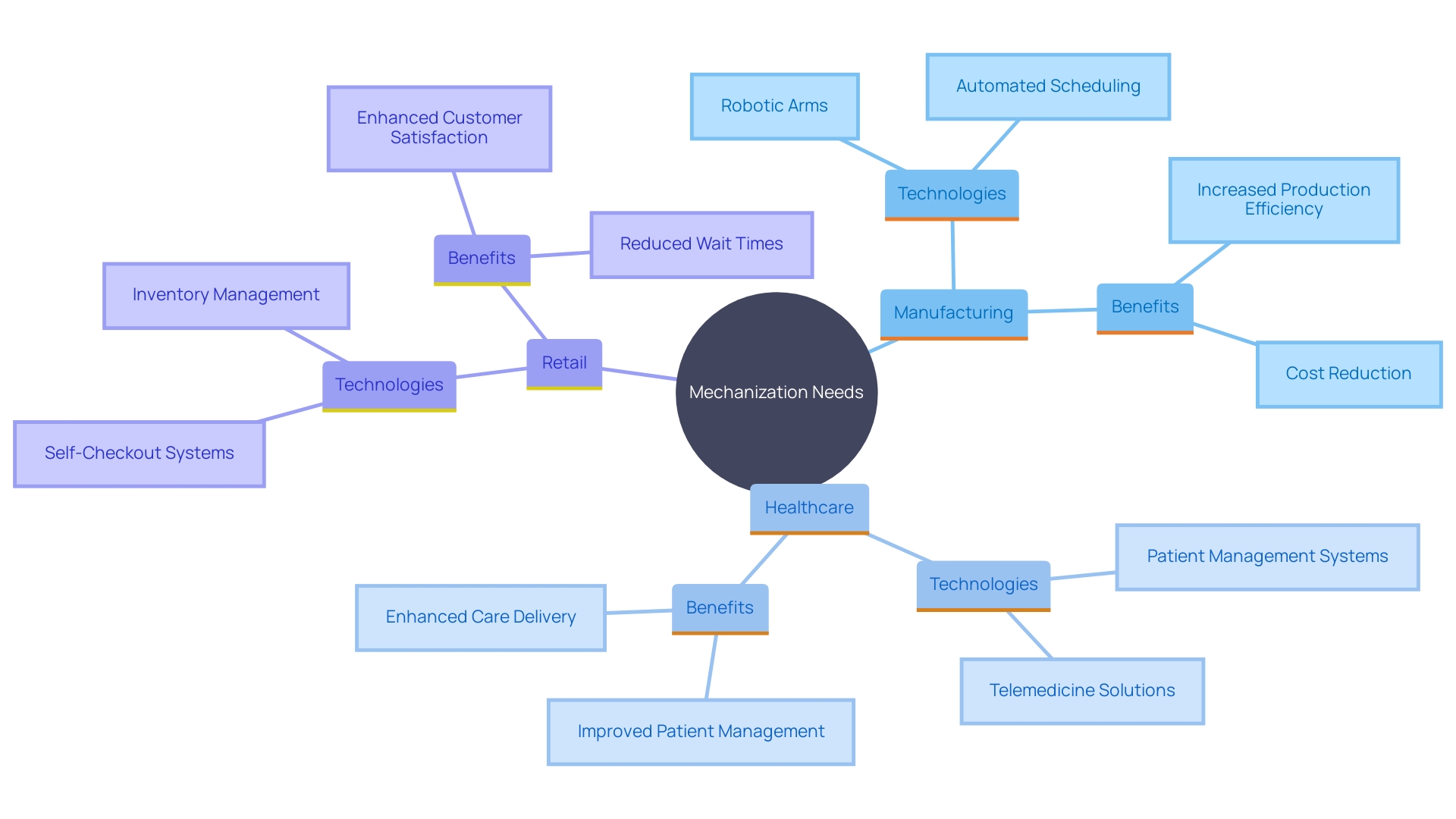 This mind map illustrates the unique mechanization requirements and operational strategies across various sectors, highlighting the specific technologies and their impacts on efficiency and customer satisfaction.