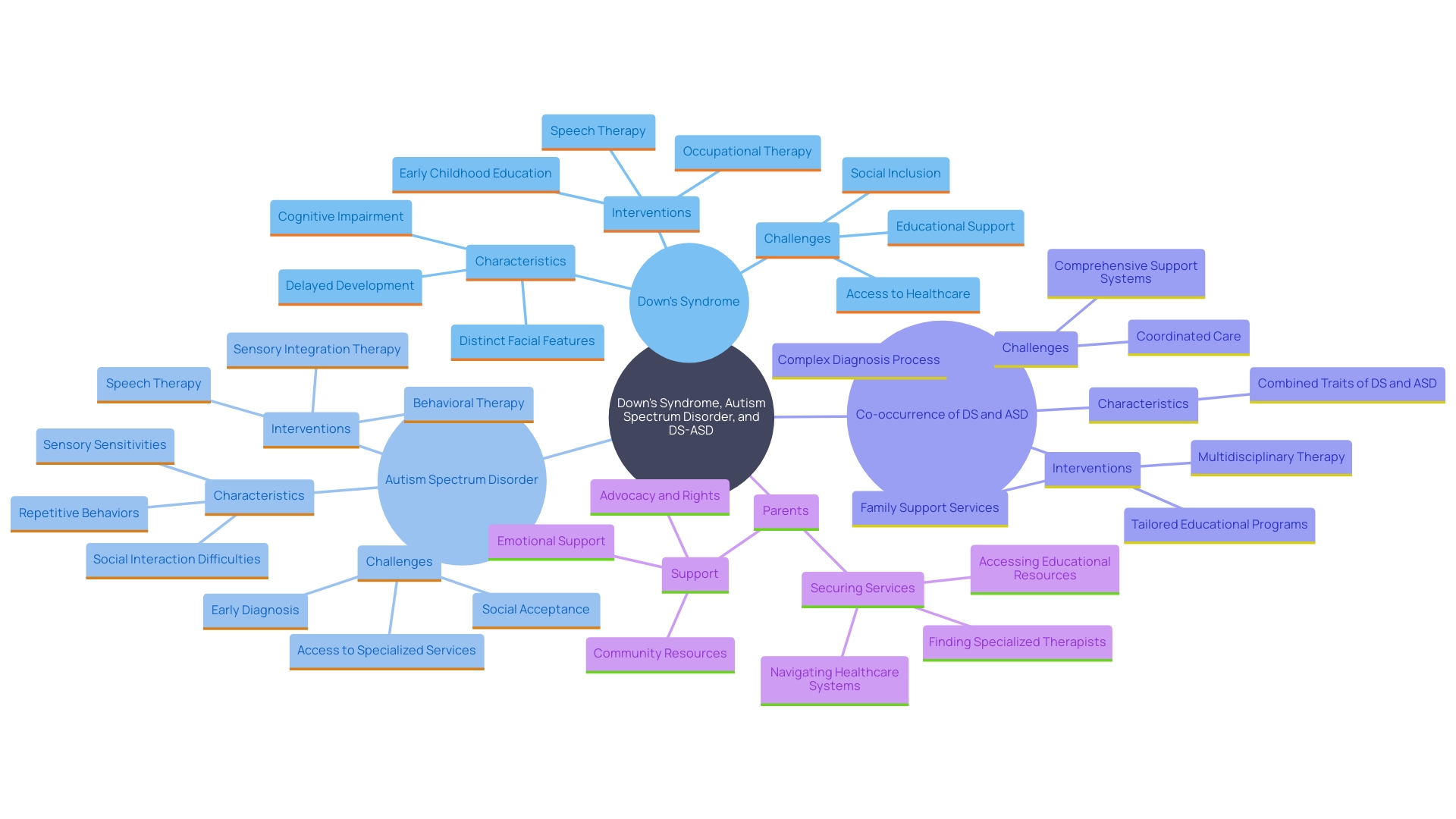 This mind map illustrates the unique traits and challenges associated with Down's condition, DS-ASD, and autism alone, highlighting the specific needs for interventions and support for each disorder.