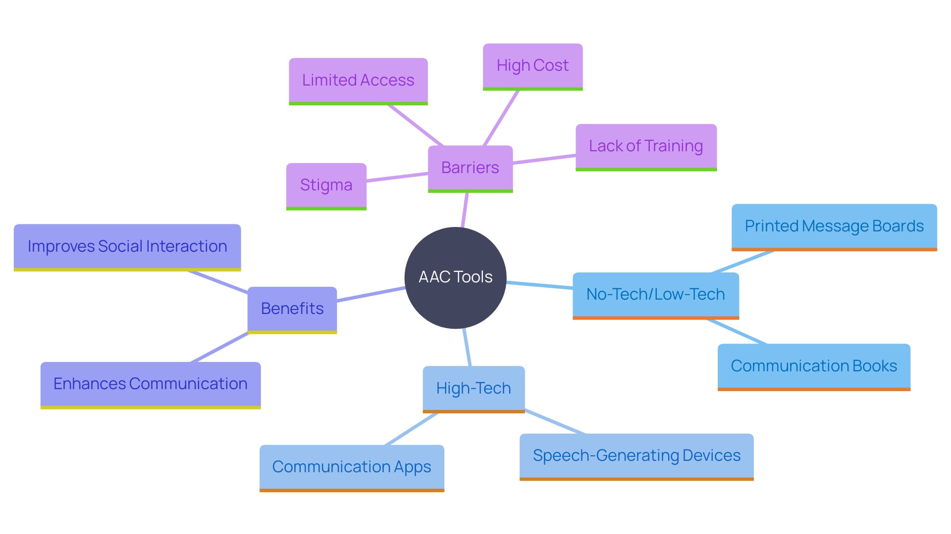 This mind map illustrates the various AAC tools and their impact on individuals with autism, highlighting the types of tools, their benefits, and the barriers to access.