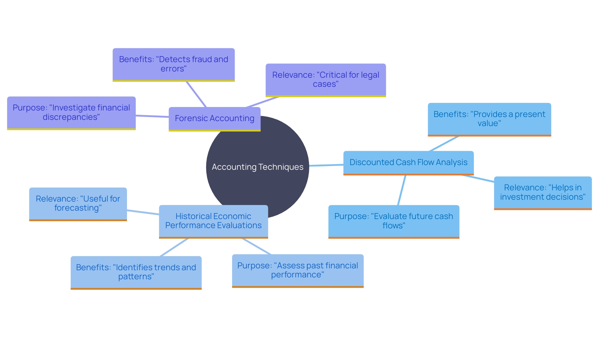 This mind map illustrates the various accounting and monetary techniques used to assess the economic consequences of losses, highlighting their interconnections and specific applications.