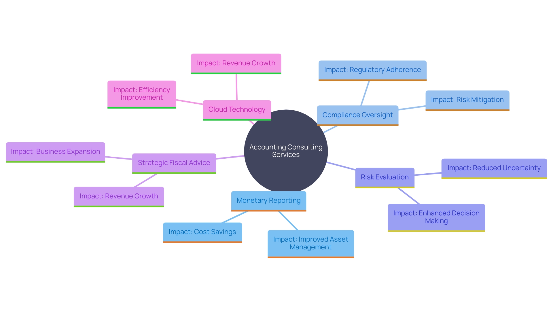 This mind map illustrates the various accounting consulting offerings and their impacts on organizations, highlighting key areas such as monetary reporting, compliance, risk evaluation, and the role of technology in enhancing operational effectiveness.