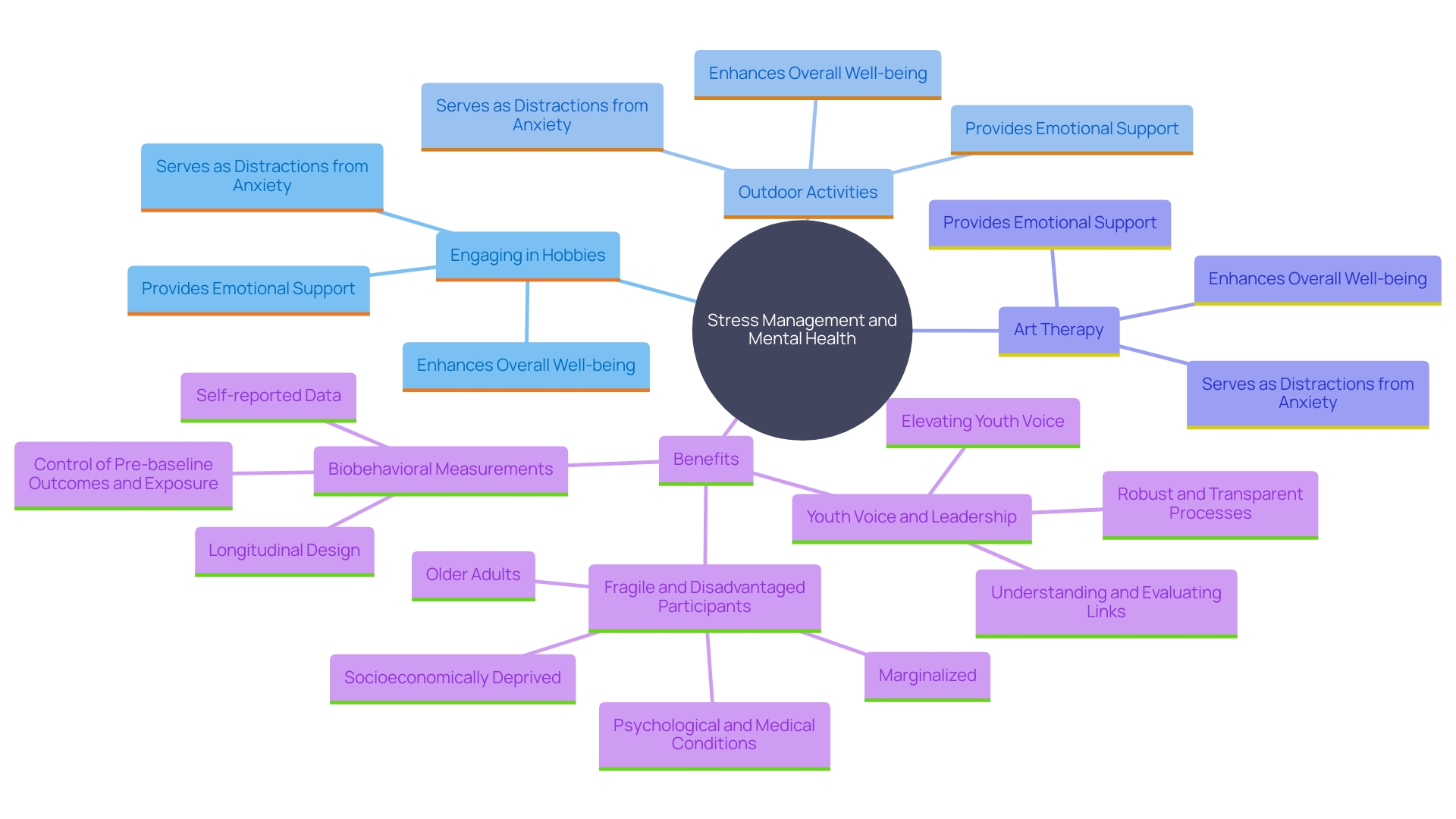 This mind map illustrates the various activities and their benefits for mental wellness, highlighting the connections between hobbies, outdoor activities, and creative expression.