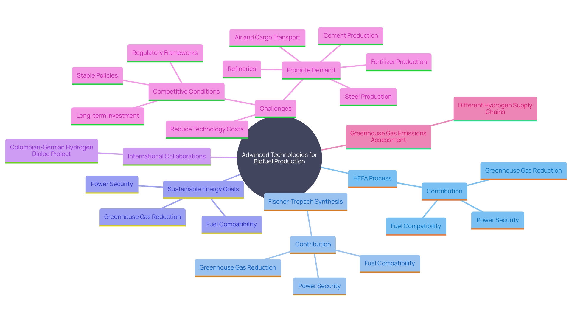 This mind map illustrates the various advanced technologies used in the production of drop-in biofuels, highlighting their distinct benefits and applications.