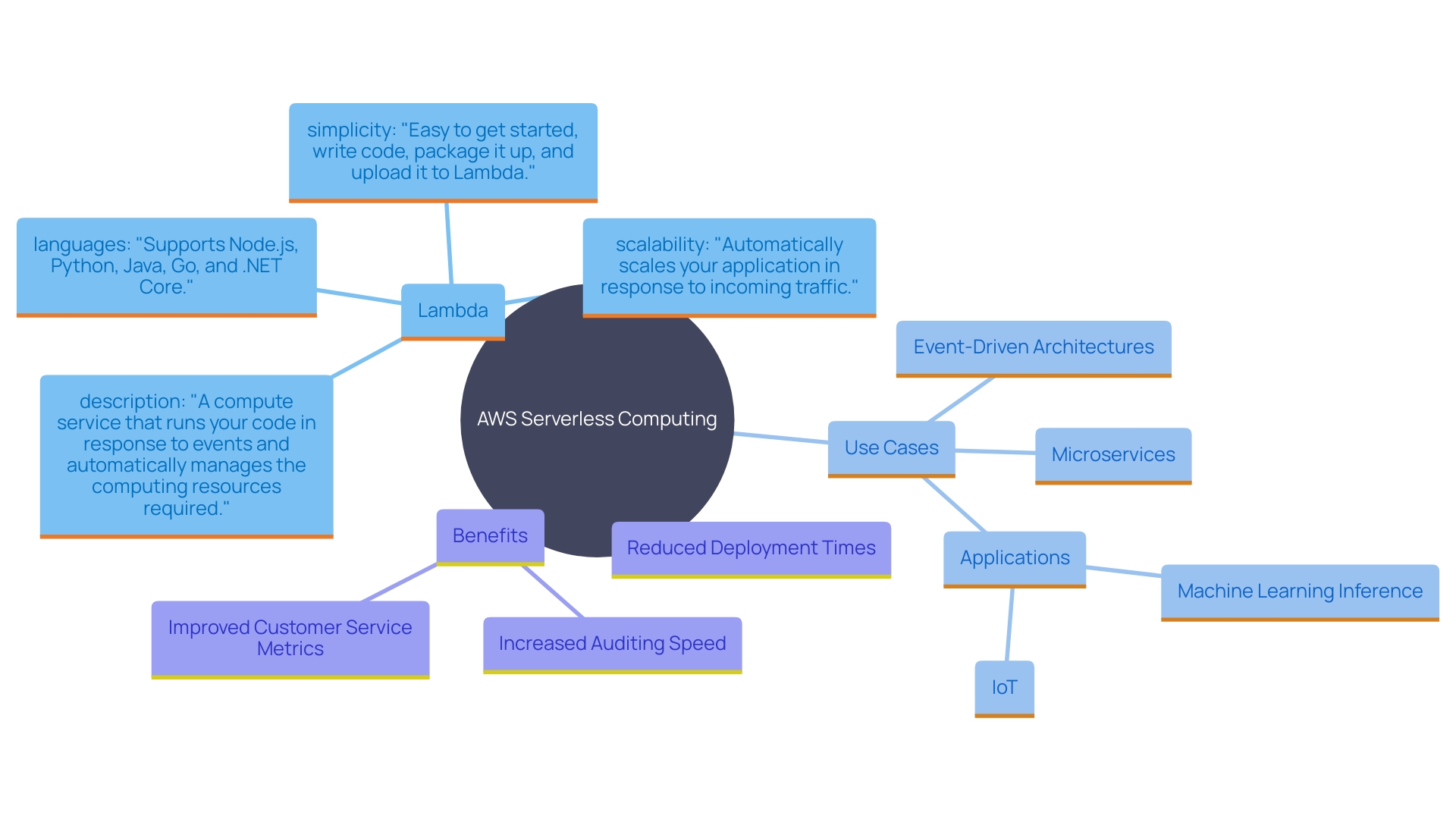 This mind map illustrates the various advanced use cases and benefits of AWS's serverless computing, highlighting its integration with other AWS services and the impact on operational efficiency.