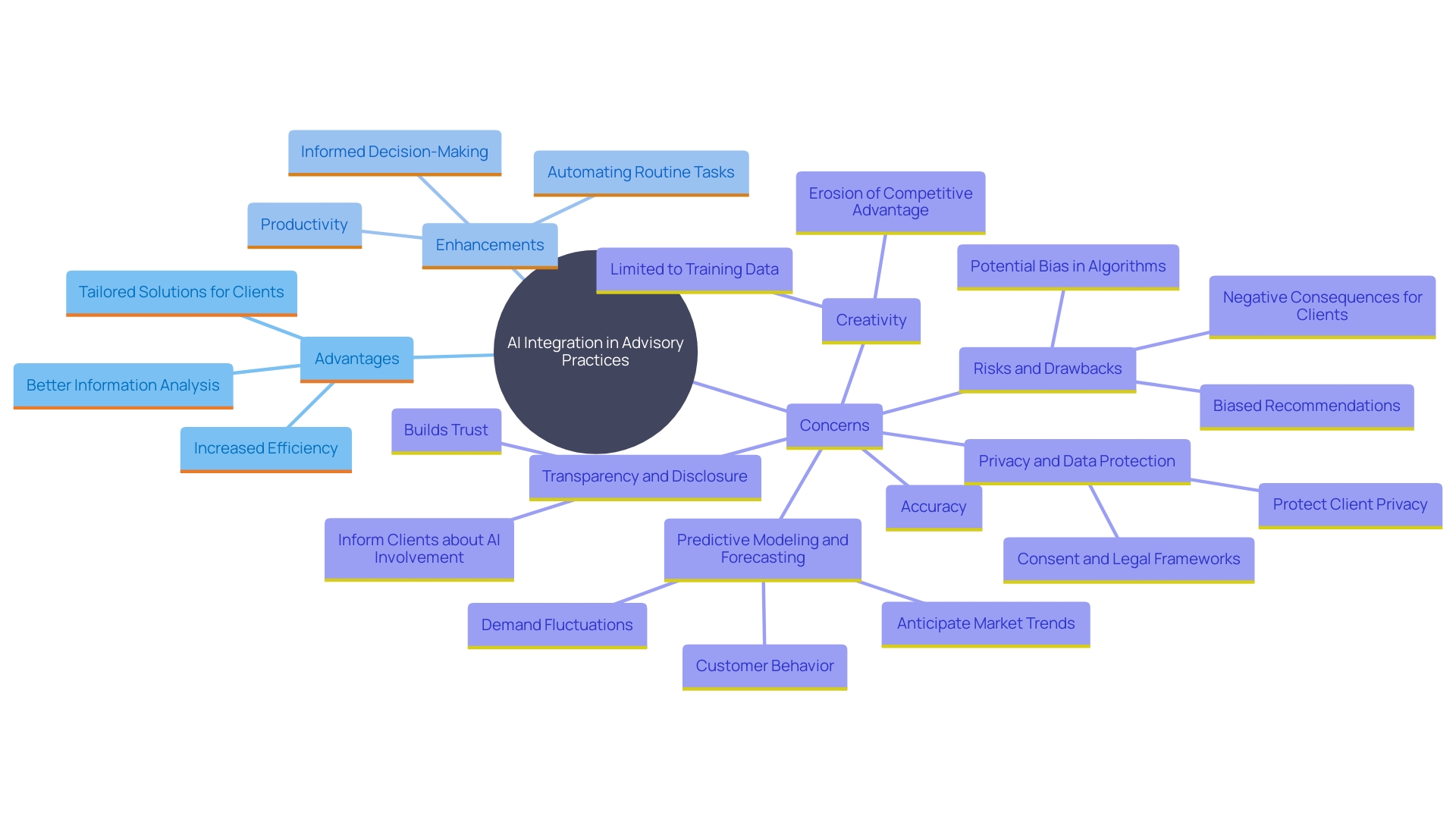 This mind map illustrates the various advantages and applications of AI in advisory practices, highlighting key benefits such as efficiency, data analysis, and tailored solutions.