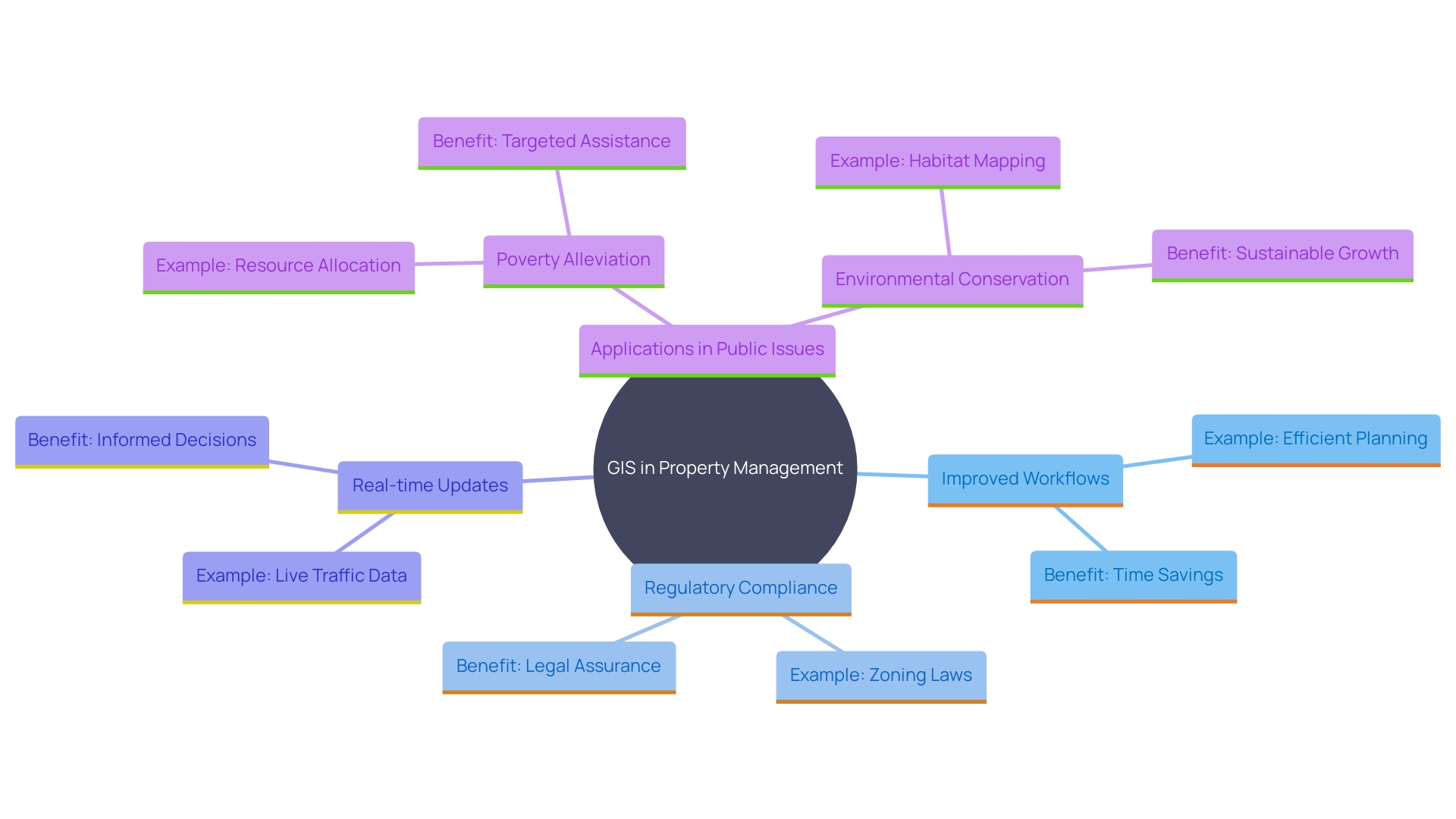 This mind map illustrates the various advantages and applications of GIS in property management and public services, highlighting key benefits such as improved information precision, real-time updates, and enhanced communication among stakeholders.