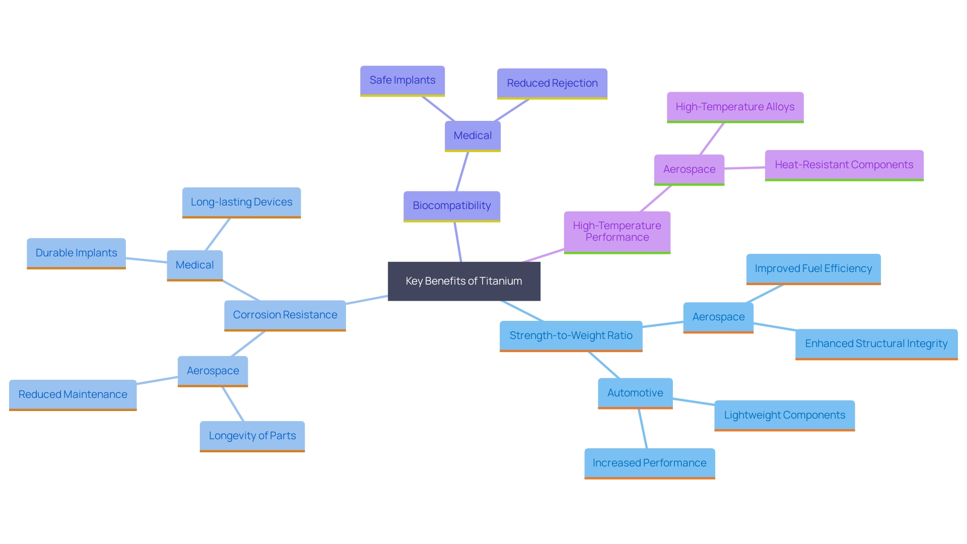 This mind map illustrates the various advantages and applications of titanium in engineering, highlighting its significance across multiple industries.