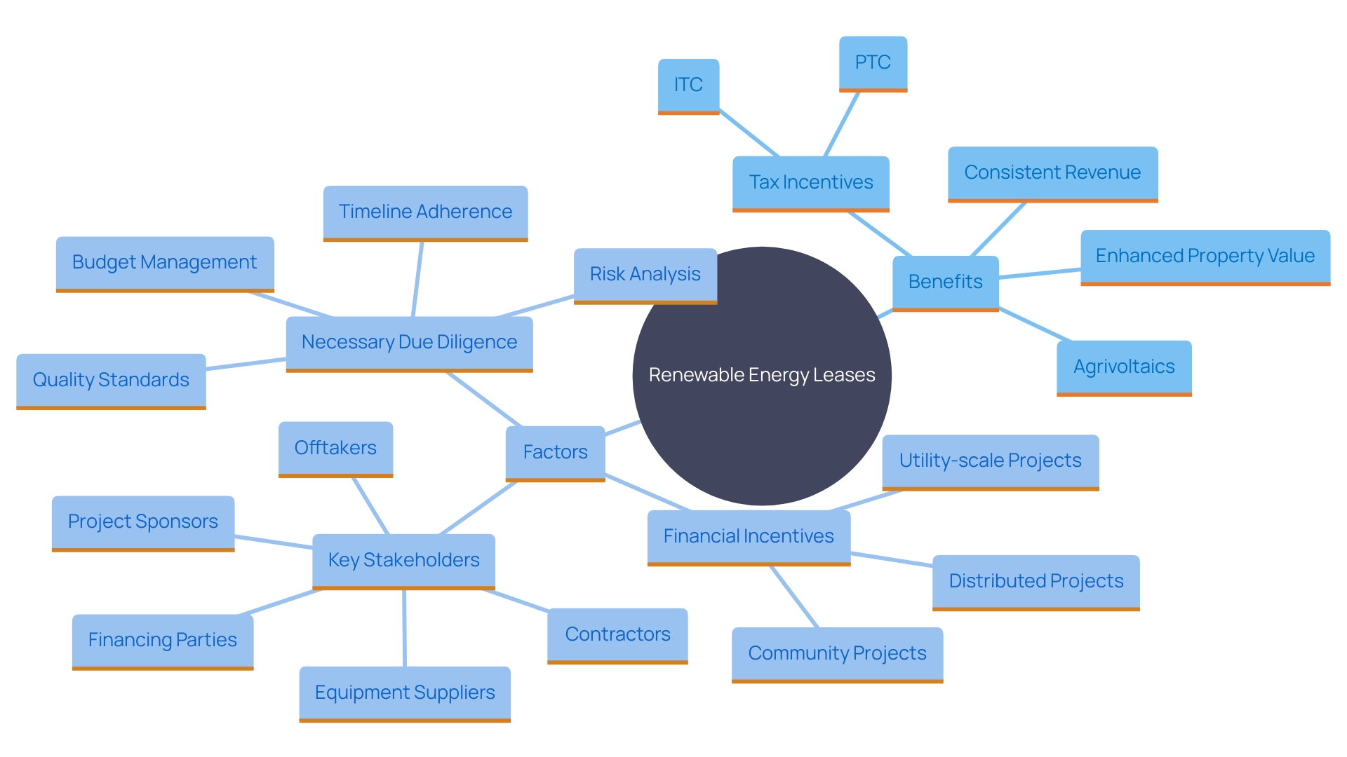 This mind map illustrates the various advantages and considerations for property owners engaging in renewable energy leases, highlighting key aspects such as revenue sources, tax incentives, agrivoltaics, and due diligence requirements.