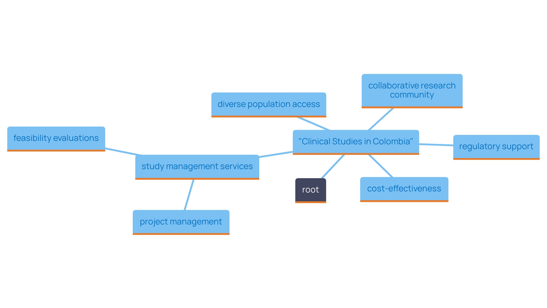 This mind map illustrates the various advantages and services associated with conducting clinical studies in Colombia. It highlights key factors such as cost-effectiveness, diverse patient demographics, regulatory support, and collaborative efforts, as well as specific study management services that contribute to a thriving research environment.