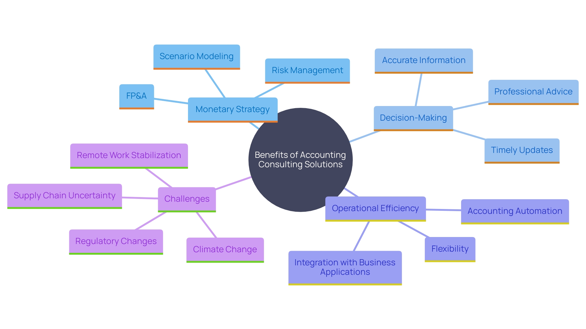 This mind map illustrates the various advantages of accounting consulting solutions for companies, highlighting key benefits such as improved decision-making, operational efficiency, and strategic planning. It also shows the relationship between expert advice, cost-saving opportunities, and the impact of regulatory changes.