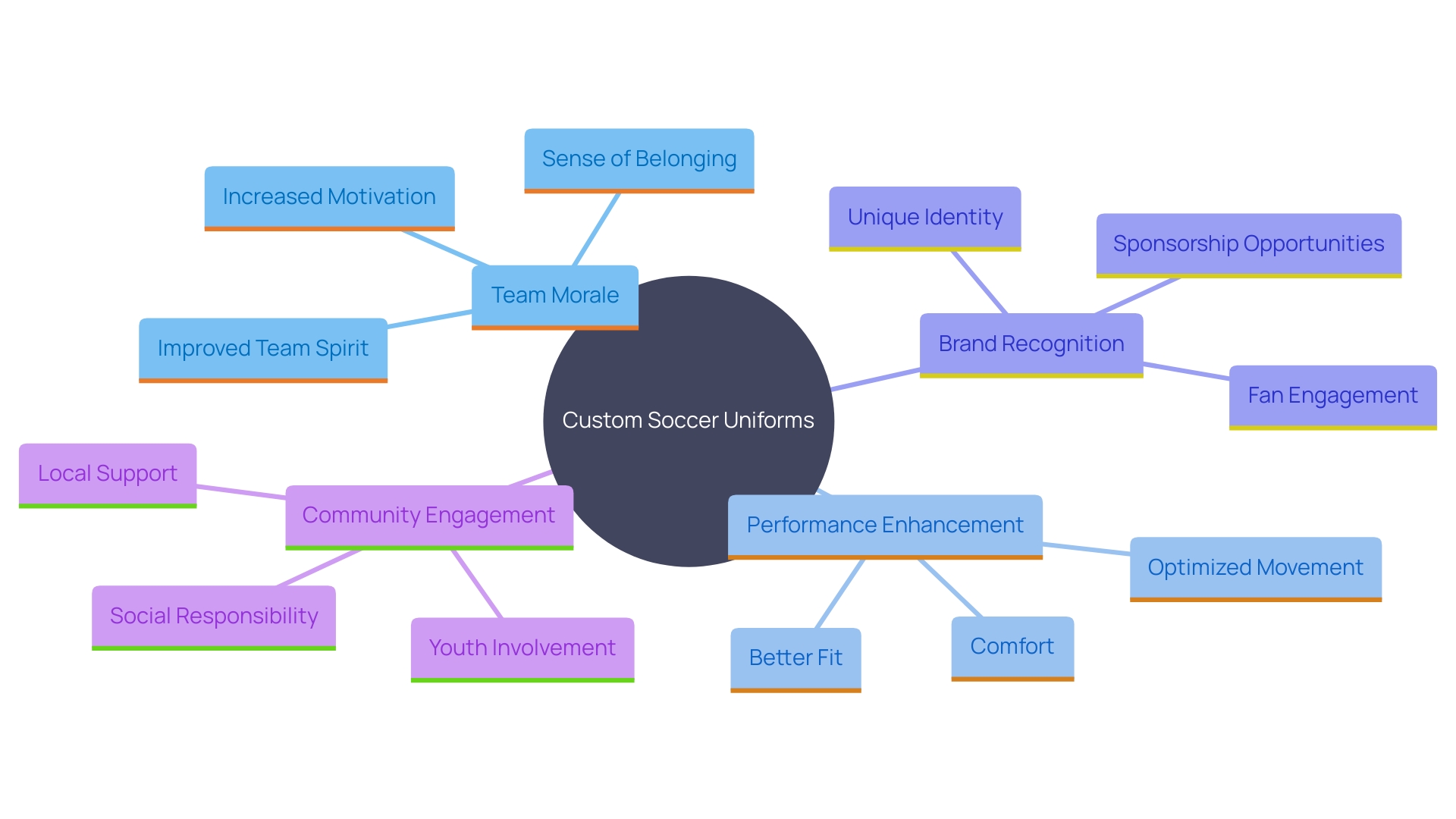 This mind map illustrates the various advantages of custom soccer uniforms, highlighting their impact on team morale, performance, branding, and community engagement.