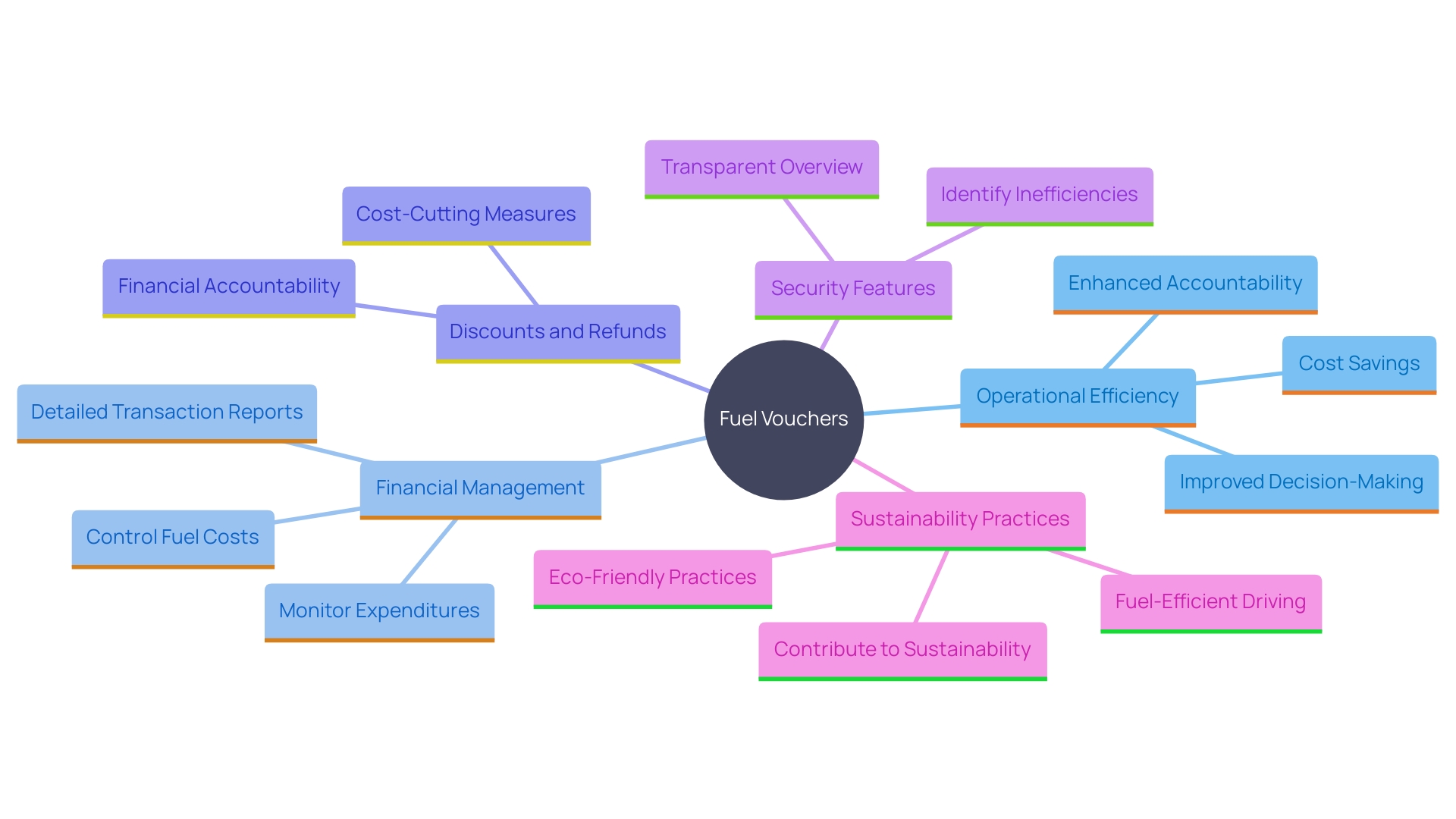 This mind map illustrates the various advantages of fuel vouchers for trucking firms, highlighting their impact on operational efficiency, financial management, and sustainability practices.