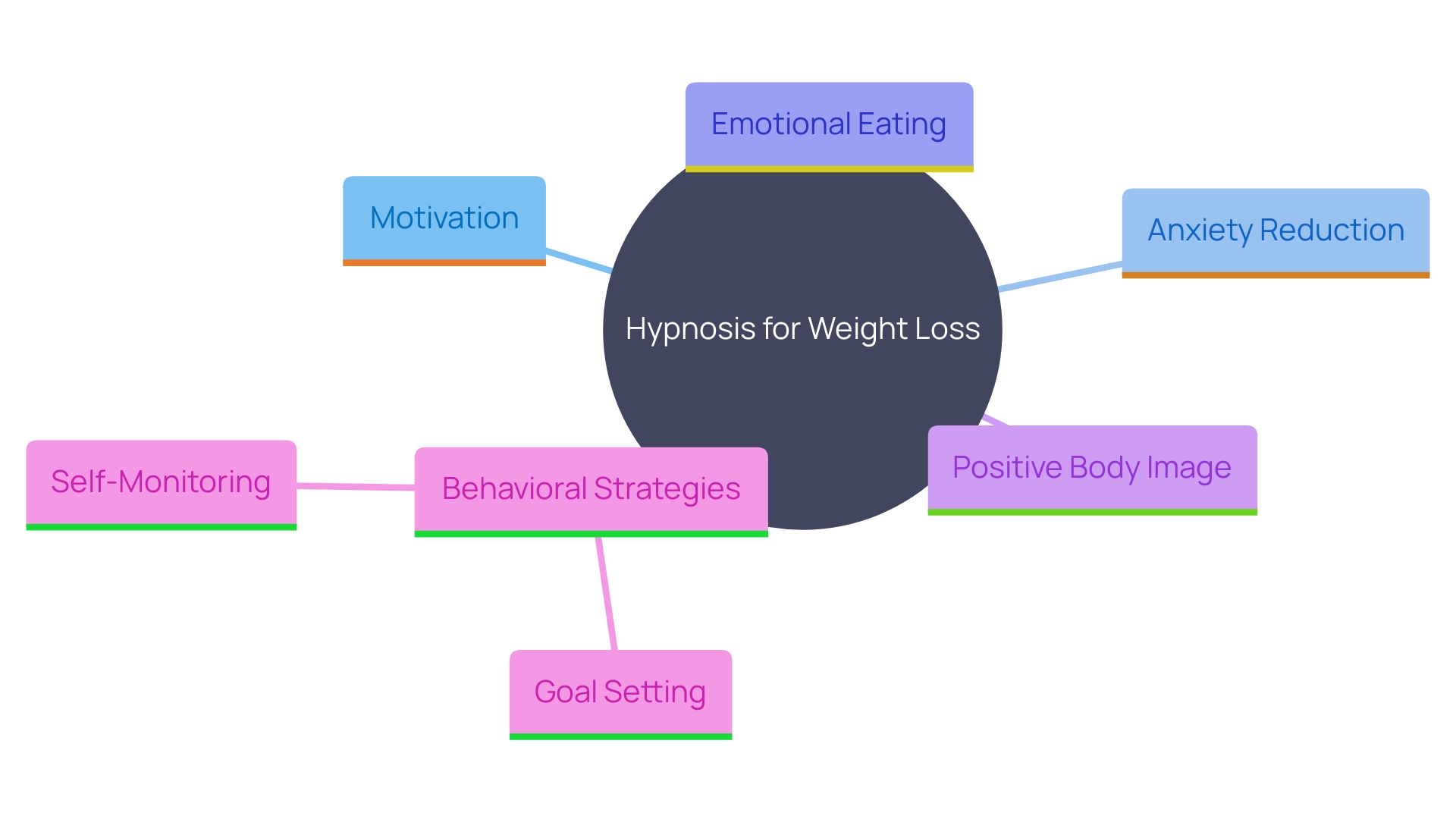 This mind map illustrates the various advantages of hypnosis in weight loss, highlighting its effects on motivation, emotional eating, positive body image, and the integration with behavioral strategies.