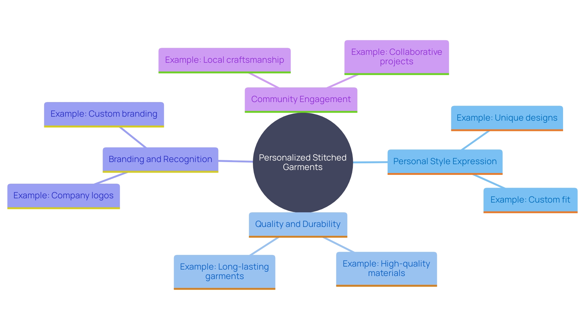 This mind map illustrates the various advantages of personalized stitched garments, highlighting their roles in personal expression, branding, and community engagement.