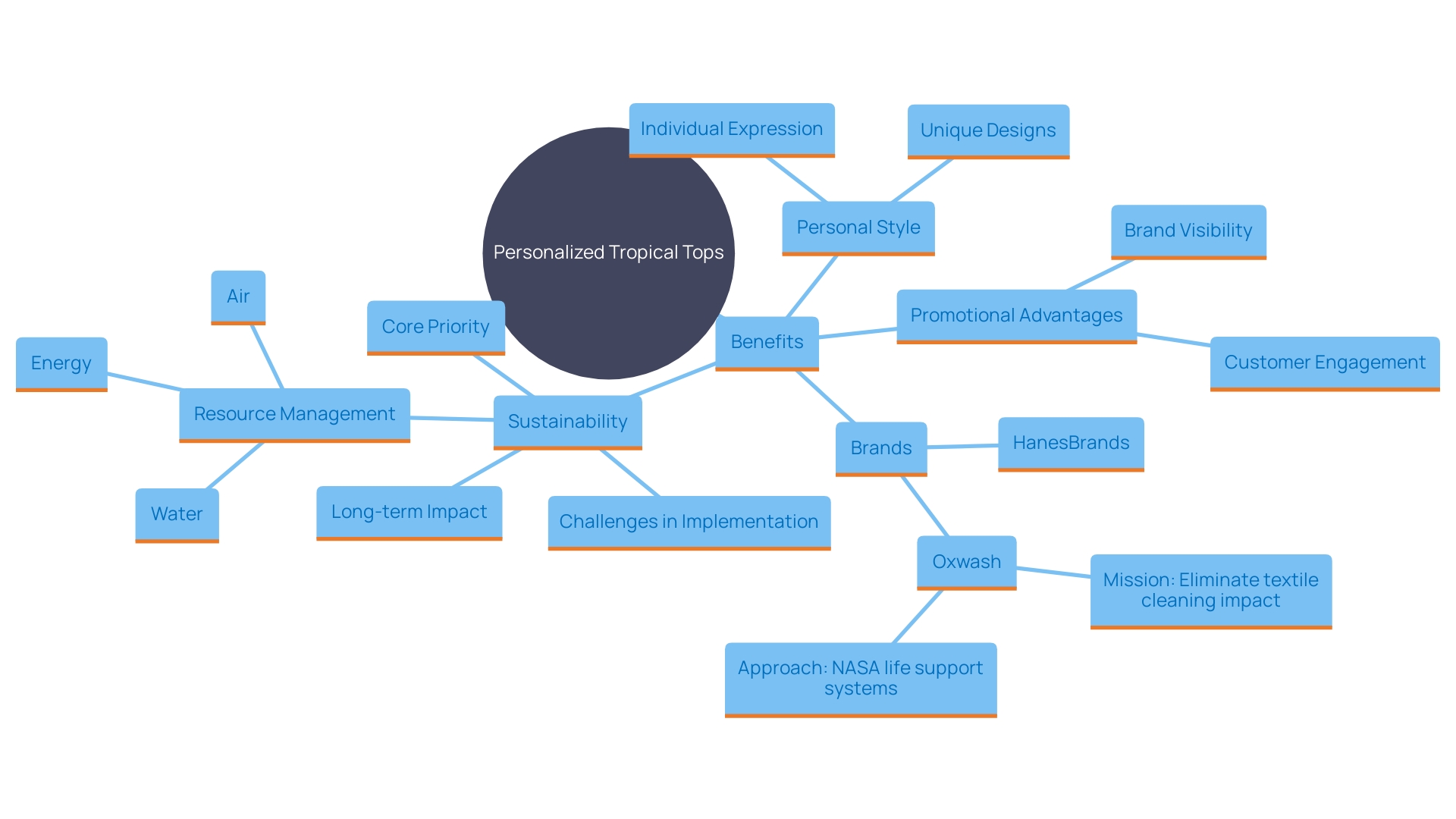 This mind map illustrates the various advantages of personalized tropical tops for individuals and companies, highlighting key themes such as personal expression, branding, market visibility, and sustainability.